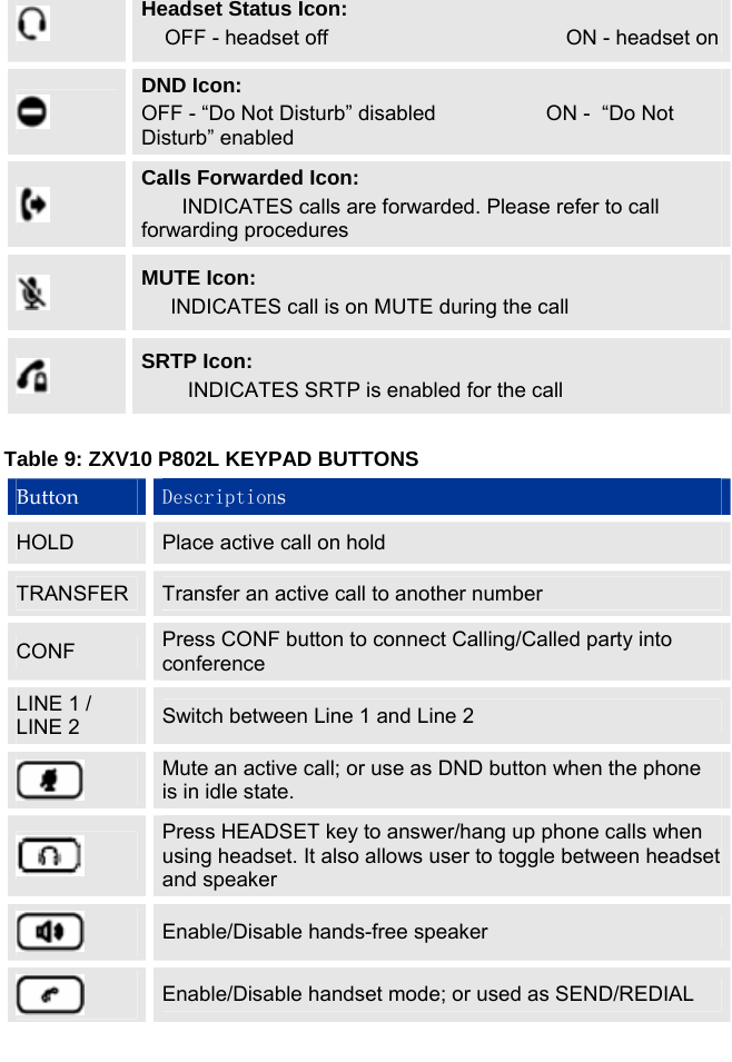    Headset Status Icon:     OFF - headset off                                         ON - headset on  DND Icon: OFF - “Do Not Disturb” disabled                   ON -  “Do Not Disturb” enabled  Calls Forwarded Icon:        INDICATES calls are forwarded. Please refer to call forwarding procedures  MUTE Icon:      INDICATES call is on MUTE during the call  SRTP Icon:         INDICATES SRTP is enabled for the call  Table 9: ZXV10 P802L KEYPAD BUTTONS Button  Descriptions HOLD  Place active call on hold TRANSFER  Transfer an active call to another number CONF  Press CONF button to connect Calling/Called party into conference LINE 1 / LINE 2  Switch between Line 1 and Line 2  Mute an active call; or use as DND button when the phone is in idle state.  Press HEADSET key to answer/hang up phone calls when using headset. It also allows user to toggle between headset and speaker  Enable/Disable hands-free speaker  Enable/Disable handset mode; or used as SEND/REDIAL 