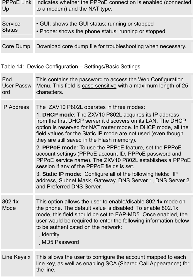  PPPoE Link Up Indicates whether the PPPoE connection is enabled (connected to a modem) and the NAT type. Service Status • GUI: shows the GUI status: running or stopped • Phone: shows the phone status: running or stopped Core Dump  Download core dump file for troubleshooting when necessary.  Table 14:  Device Configuration – Settings/Basic Settings  End User Password This contains the password to access the Web Configuration Menu. This field is case sensitive with a maximum length of 25 characters. IP Address  The  ZXV10 P802L operates in three modes: 1. DHCP mode: The ZXV10 P802L acquires its IP address from the first DHCP server it discovers on its LAN. The DHCP option is reserved for NAT router mode. In DHCP mode, all the field values for the Static IP mode are not used (even though they are still saved in the Flash memory). 2. PPPoE mode: To use the PPPoE feature, set the PPPoE account settings (PPPoE account ID, PPPoE password and PPPoE service name). The ZXV10 P802L establishes a PPPoE session if any of the PPPoE fields is set. 3. Static IP mode:  Configure all of the following fields:  IP address, Subnet Mask, Gateway, DNS Server 1, DNS Server 2 and Preferred DNS Server. 802.1x Mode This option allows the user to enable/disable 802.1x mode on the phone. The default value is disabled. To enable 802.1x mode, this field should be set to EAP-MD5. Once enabled, the user would be required to enter the following information below to be authenticated on the network: 　Identity 　MD5 Password  Line Keys x  This allows the user to configure the account mapped to each line key, as well as enabling SCA (Shared Call Appearance) for the line.  