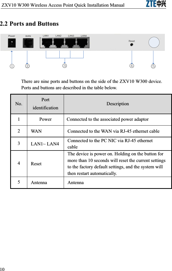 ZXV10 W300 Wireless Access Point Quick Installation Manual                           2.2 Ports and ButtonsķĹĺĸĻThere are nine ports and buttons on the side of the ZXV10 W300 device. Ports and buttons are described in the table below. No.PortidentificationDescription1 Power  Connected to the associated power adaptor 2WA N Connected to the WAN via RJ-45 ethernet cable3LAN1~ LAN4 Connected to the PC NIC via RJ-45 ethernet   cable4ResetThe device is power on. Holding on the button for more than 10 seconds will reset the current settings to the factory default settings, and the system will then restart automatically.5AntennaAntenna10