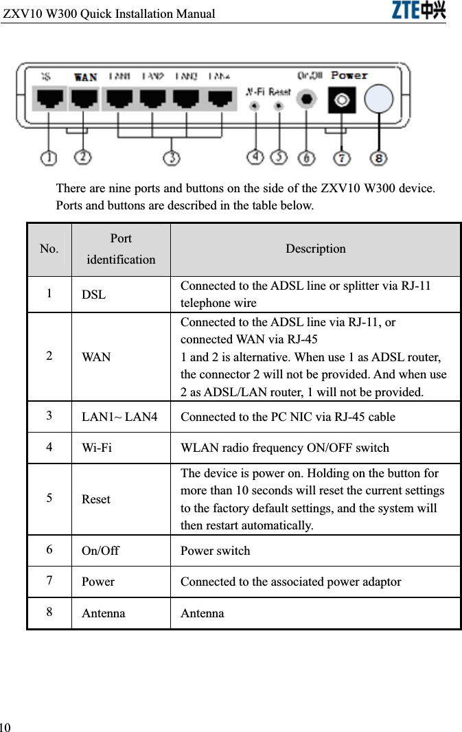 ZXV10 W300 Quick Installation Manual                           There are nine ports and buttons on the side of the ZXV10 W300 device. Ports and buttons are described in the table below. No.PortidentificationDescription1DSLConnected to the ADSL line or splitter via RJ-11 telephone wire2WA N Connected to the ADSL line via RJ-11, or   connected WAN via RJ-45 1 and 2 is alternative. When use 1 as ADSL router, the connector 2 will not be provided. And when use 2 as ADSL/LAN router, 1 will not be provided. 3LAN1~ LAN4 Connected to the PC NIC via RJ-45 cable4Wi-FiWLAN radio frequency ON/OFF switch5ResetThe device is power on. Holding on the button for more than 10 seconds will reset the current settings to the factory default settings, and the system will then restart automatically.6On/OffPower switch7PowerConnected to the associated power adaptor8Antenna Antenna10