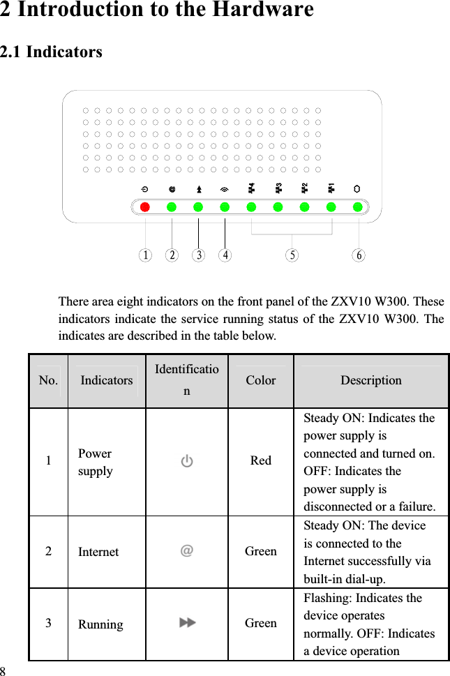 2 Introduction to the Hardware2.1 Indicators      There area eight indicators on the front panel of the ZXV10 W300. These indicators indicate the service running status of the ZXV10 W300. The indicates are described in the table below.No.Indicators IdentificationColorDescription1Power supplyRedSteady ON: Indicates the power supply is connected and turned on. OFF: Indicates the power supply is disconnected or a failure.2InternetGreenSteady ON: The device is connected to the Internet successfully via built-in dial-up.3RunningGreenFlashing: Indicates the device operates normally. OFF: Indicates a device operation 8