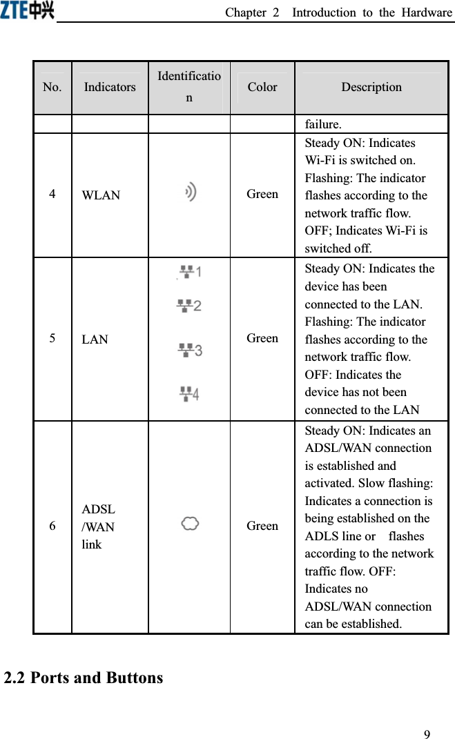 Chapter 2  Introduction to the Hardware IdentificatioNo.Indicators ColorDescriptionnfailure.4WLANGreenSteady ON: Indicates Wi-Fi is switched on. Flashing: The indicator flashes according to the network traffic flow. OFF; Indicates Wi-Fi is switched off.5LAN GreenSteady ON: Indicates the device has been connected to the LAN. Flashing: The indicator flashes according to the network traffic flow. OFF: Indicates the device has not been connected to the LAN6ADSL /WAN linkGreenSteady ON: Indicates an ADSL/WAN connection is established and activated. Slow flashing: Indicates a connection is being established on the ADLS line or    flashes according to the network traffic flow. OFF: Indicates no ADSL/WAN connection can be established. 2.2 Ports and Buttons9
