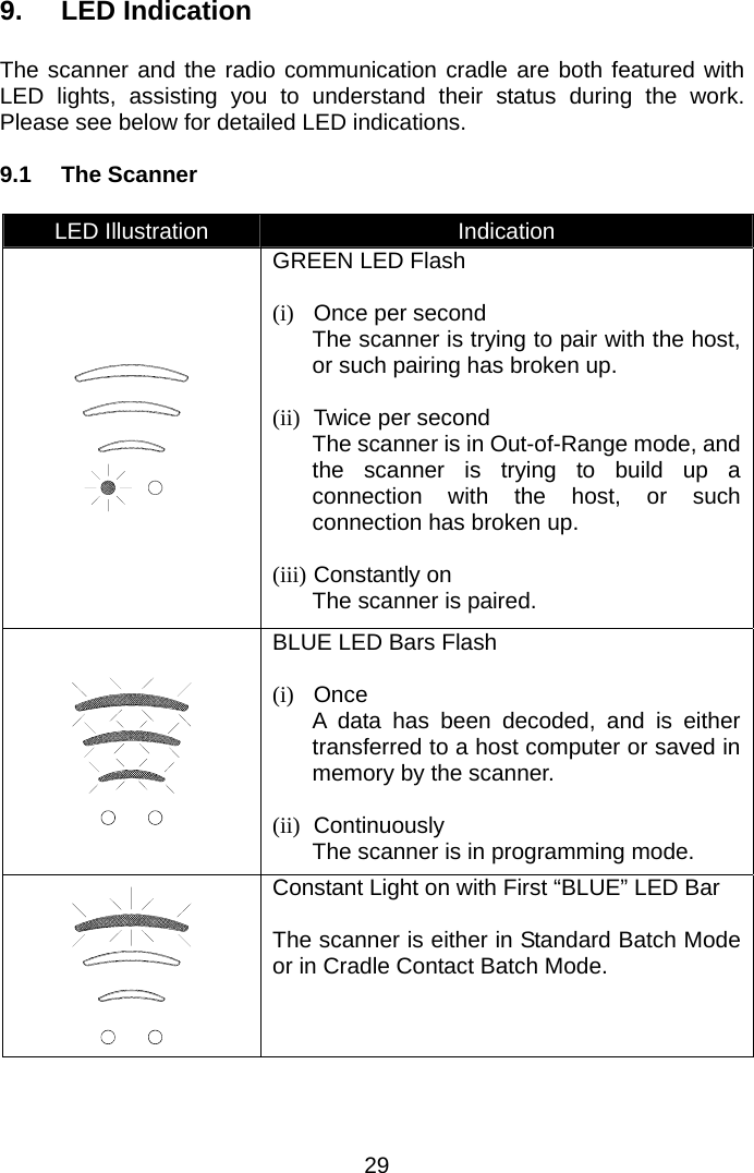  9. LED Indication  The scanner and the radio communication cradle are both featured with LED lights, assisting you to understand their status during the work. Please see below for detailed LED indications.  9.1 The Scanner  LED Illustration  Indication  GREEN LED Flash  (i) Once per second The scanner is trying to pair with the host, or such pairing has broken up.  (ii)  Twice per second The scanner is in Out-of-Range mode, and the scanner is trying to build up a connection with the host, or such connection has broken up.  (iii) Constantly on The scanner is paired.  BLUE LED Bars Flash  (i) Once A data has been decoded, and is either transferred to a host computer or saved in memory by the scanner.  (ii) Continuously The scanner is in programming mode.  Constant Light on with First “BLUE” LED Bar  The scanner is either in Standard Batch Mode or in Cradle Contact Batch Mode. 29 
