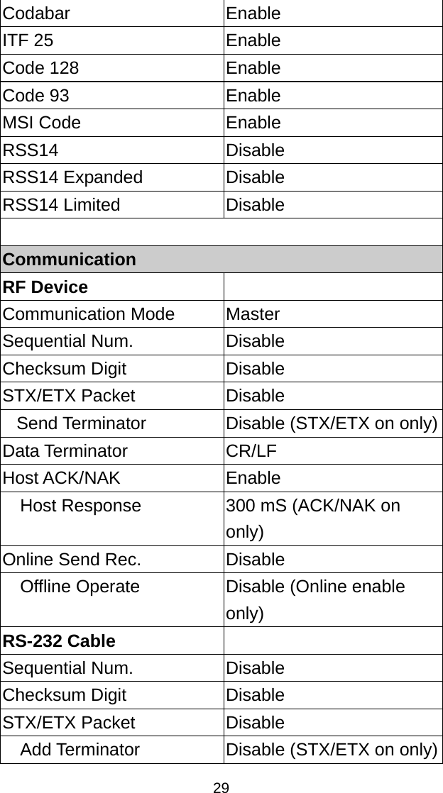  29Codabar Enable ITF 25  Enable Code 128  Enable Code 93  Enable MSI Code  Enable RSS14 Disable RSS14 Expanded  Disable RSS14 Limited  Disable  Communication RF Device   Communication Mode  Master Sequential Num.  Disable Checksum Digit  Disable STX/ETX Packet  Disable Send Terminator  Disable (STX/ETX on only) Data Terminator  CR/LF Host ACK/NAK  Enable Host Response  300 mS (ACK/NAK on only) Online Send Rec.  Disable Offline Operate  Disable (Online enable only) RS-232 Cable   Sequential Num.  Disable Checksum Digit  Disable STX/ETX Packet  Disable Add Terminator  Disable (STX/ETX on only) 