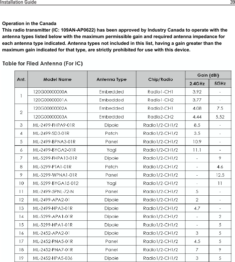 Installation Guide 39Operation in the Canada This radio transmitter (IC: 109AN-AP0622) has been approved by Industry Canada to operate with the antenna types listed below with the maximum permissible gain and required antenna impedance for each antenna type indicated. Antenna types not included in this list, having a gain greater than the maximum gain indicated for that type, are strictly prohibited for use with this device.  