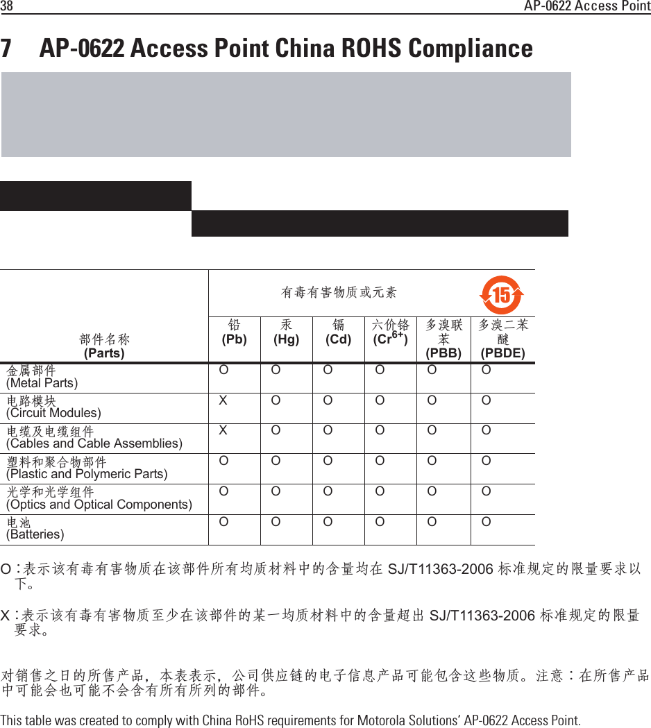 38 AP-0622 Access Point7 AP-0622 Access Point China ROHS Compliance  O：表示该有毒有害物质在该部件所有均质材料中的含量均在 SJ/T11363-2006 标准规定的限量要求以下。X：表示该有毒有害物质至少在该部件的某一均质材料中的含量超出 SJ/T11363-2006 标准规定的限量要求。对销售之日的所售产品，本表表示，公司供应链的电子信息产品可能包含这些物质。注意：在所售产品中可能会也可能不会含有所有所列的部件。This table was created to comply with China RoHS requirements for Motorola Solutions‘ AP-0622 Access Point.部件名称 (Parts) 有毒有害物质或元素 铅 (Pb)汞 (Hg)镉 (Cd)六价铬 (Cr6+)多溴联苯 (PBB)多溴二苯醚 (PBDE)金属部件 (Metal Parts) OOOOO O电路模块 (Circuit Modules) XOOOO O电缆及电缆组件 (Cables and Cable Assemblies) XOOOO O塑料和聚合物部件 (Plastic and Polymeric Parts) OOOOO O光学和光学组件 (Optics and Optical Components) OOOOO O电池 (Batteries) OOOOO O　15
