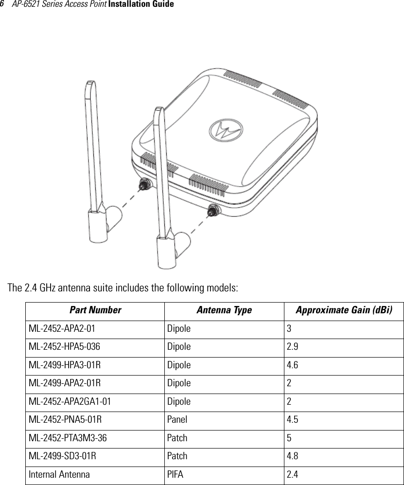 AP-6521 Series Access Point Installation Guide 6The 2.4 GHz antenna suite includes the following models:Part Number Antenna Type Approximate Gain (dBi)ML-2452-APA2-01 Dipole 3ML-2452-HPA5-036 Dipole 2.9ML-2499-HPA3-01R Dipole 4.6ML-2499-APA2-01R Dipole 2ML-2452-APA2GA1-01 Dipole 2ML-2452-PNA5-01R Panel 4.5ML-2452-PTA3M3-36 Patch 5ML-2499-SD3-01R Patch 4.8Internal Antenna PIFA 2.4