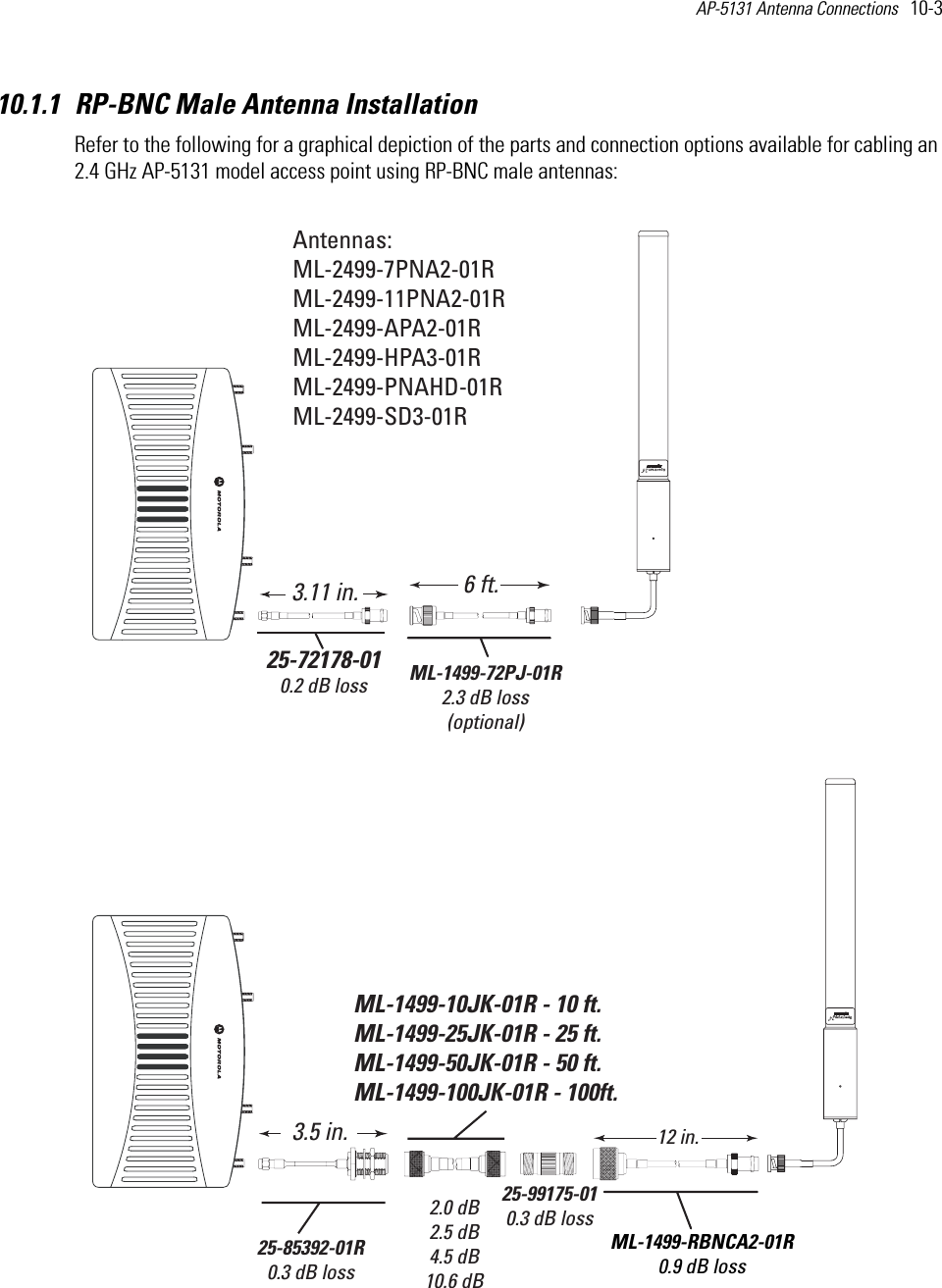 AP-5131 Antenna Connections   10-3 10.1.1 RP-BNC Male Antenna InstallationRefer to the following for a graphical depiction of the parts and connection options available for cabling an 2.4 GHz AP-5131 model access point using RP-BNC male antennas: Antennas:ML-2499-7PNA2-01RML-2499-11PNA2-01RML-2499-APA2-01RML-2499-HPA3-01RML-2499-PNAHD-01RML-2499-SD3-01R25-72178-010.2 dB loss3.11 in. 6 ft.ML-1499-72PJ-01R2.3 dB loss(optional)25-85392-01R0.3 dB loss3.5 in.ML-1499-10JK-01R - 10 ft.ML-1499-25JK-01R - 25 ft.ML-1499-50JK-01R - 50 ft.ML-1499-100JK-01R - 100ft. 2.0 dB2.5 dB4.5 dB10.6 dB25-99175-010.3 dB loss12 in.ML-1499-RBNCA2-01R0.9 dB loss