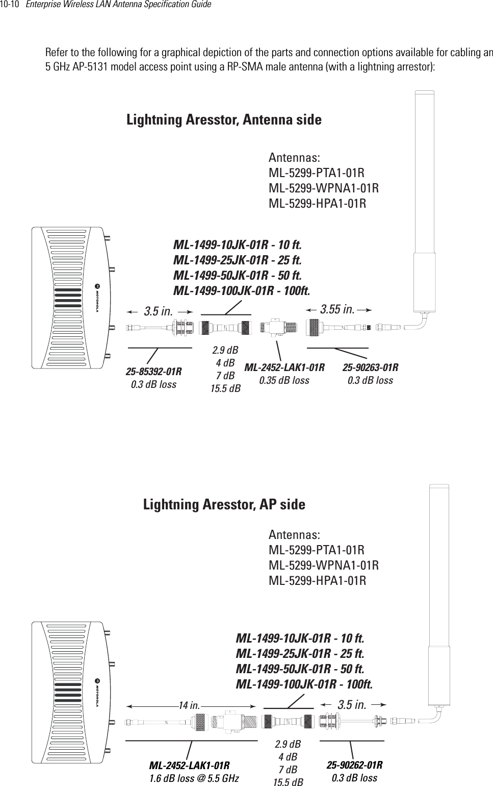 10-10   Enterprise Wireless LAN Antenna Specification Guide Refer to the following for a graphical depiction of the parts and connection options available for cabling an 5 GHz AP-5131 model access point using a RP-SMA male antenna (with a lightning arrestor):  Antennas:ML-5299-PTA1-01RML-5299-WPNA1-01RML-5299-HPA1-01RAntennas:ML-5299-PTA1-01RML-5299-WPNA1-01RML-5299-HPA1-01RML-2452-LAK1-01R0.35 dB lossLightning Aresstor, AP sideLightning Aresstor, Antenna sideML-1499-10JK-01R - 10 ft.ML-1499-25JK-01R - 25 ft.ML-1499-50JK-01R - 50 ft.ML-1499-100JK-01R - 100ft. 2.9 dB4 dB7 dB15.5 dBML-1499-10JK-01R - 10 ft.ML-1499-25JK-01R - 25 ft.ML-1499-50JK-01R - 50 ft.ML-1499-100JK-01R - 100ft. 2.9 dB4 dB7 dB15.5 dBML-2452-LAK1-01R1.6 dB loss @ 5.5 GHz14 in.  25-90262-01R0.3 dB loss3.5 in.25-90263-01R0.3 dB loss3.55 in.25-85392-01R0.3 dB loss3.5 in.