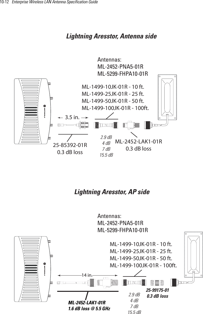 10-12   Enterprise Wireless LAN Antenna Specification Guide ML-2452-LAK1-01R0.3 dB lossAntennas:ML-2452-PNA5-01RML-5299-FHPA10-01RAntennas:ML-2452-PNA5-01RML-5299-FHPA10-01R25-99175-010.3 dB lossLightning Aresstor, AP sideLightning Aresstor, Antenna side25-85392-01R0.3 dB loss3.5 in.ML-2452-LAK1-01R1.6 dB loss @ 5.5 GHz14 in. ML-1499-10JK-01R - 10 ft.ML-1499-25JK-01R - 25 ft.ML-1499-50JK-01R - 50 ft.ML-1499-100JK-01R - 100ft. 2.9 dB4 dB7 dB15.5 dBML-1499-10JK-01R - 10 ft.ML-1499-25JK-01R - 25 ft.ML-1499-50JK-01R - 50 ft.ML-1499-100JK-01R - 100ft. 2.9 dB4 dB7 dB15.5 dB