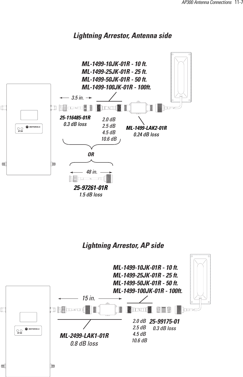 AP300 Antenna Connections   11-7 Lightning Arrestor, AP sideLightning Arrestor, Antenna sideML-1499-10JK-01R - 10 ft.ML-1499-25JK-01R - 25 ft.ML-1499-50JK-01R - 50 ft.ML-1499-100JK-01R - 100ft. 2.0 dB2.5 dB4.5 dB10.6 dB25-97261-01R1.5 dB loss48 in.ORML-1499-LAK2-01R0.24 dB loss25-99175-010.3 dB lossML-2499-LAK1-01R0.8 dB loss15 in.ML-1499-10JK-01R - 10 ft.ML-1499-25JK-01R - 25 ft.ML-1499-50JK-01R - 50 ft.ML-1499-100JK-01R - 100ft. 2.0 dB2.5 dB4.5 dB10.6 dBAP 300AP 30025-116485-01R0.3 dB loss3.5 in.