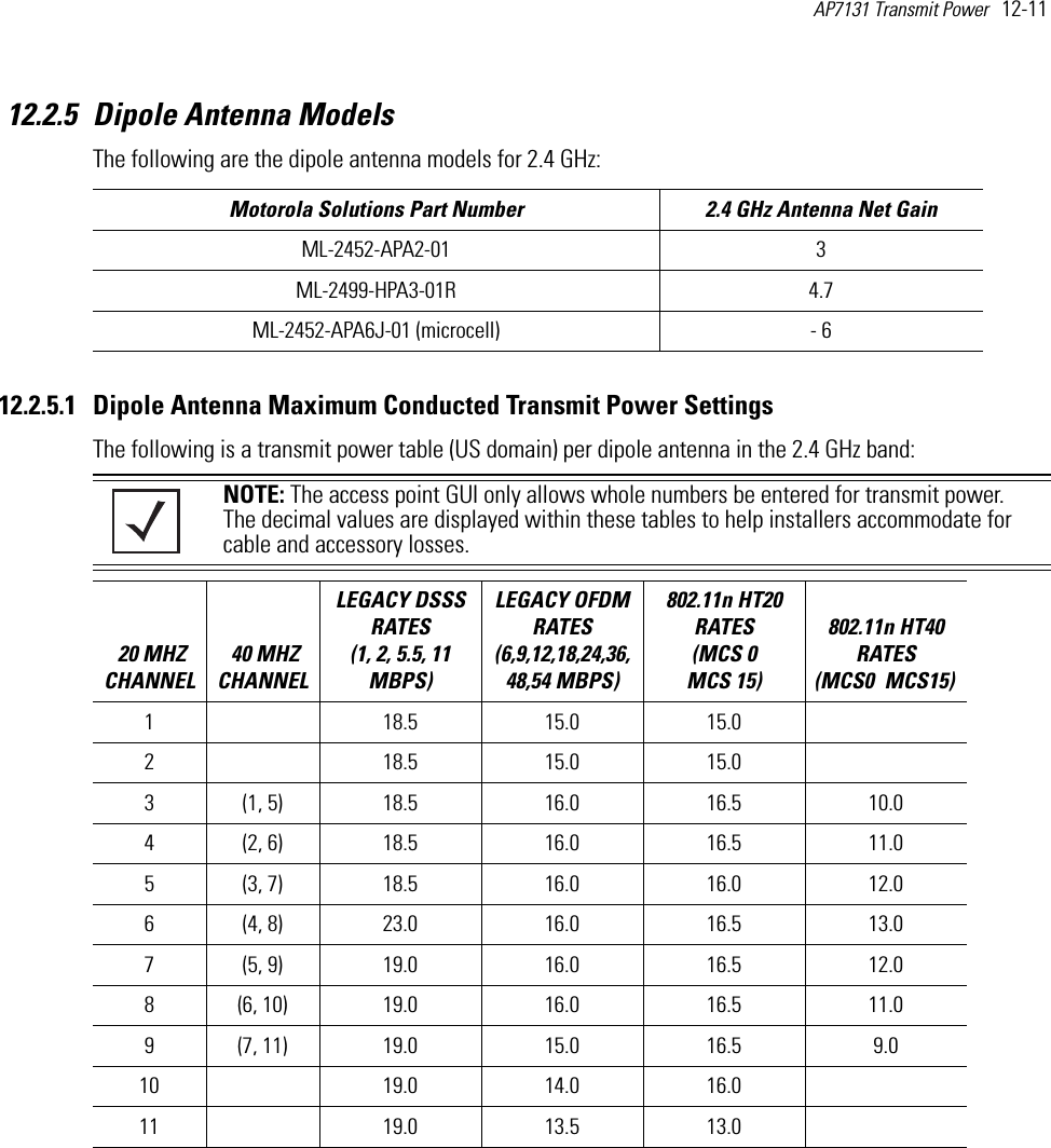 AP7131 Transmit Power   12-11 12.2.5 Dipole Antenna ModelsThe following are the dipole antenna models for 2.4 GHz: 12.2.5.1 Dipole Antenna Maximum Conducted Transmit Power SettingsThe following is a transmit power table (US domain) per dipole antenna in the 2.4 GHz band: Motorola Solutions Part Number 2.4 GHz Antenna Net GainML-2452-APA2-01 3ML-2499-HPA3-01R 4.7ML-2452-APA6J-01 (microcell) - 6NOTE: The access point GUI only allows whole numbers be entered for transmit power. The decimal values are displayed within these tables to help installers accommodate for cable and accessory losses. 20 MHZ CHANNEL 40 MHZ CHANNELLEGACY DSSS RATES (1, 2, 5.5, 11 MBPS) LEGACY OFDM RATES (6,9,12,18,24,36,48,54 MBPS) 802.11n HT20 RATES (MCS 0   MCS 15)802.11n HT40 RATES (MCS0   MCS15) 1  18.5 15.0  15.0   2     18.5  15.0  15.0     3 (1, 5) 18.5  16.0 16.5 10.04 (2, 6) 18.5  16.0 16.5 11.05 (3, 7) 18.5  16.0 16.0 12.06 (4, 8) 23.0 16.0 16.5 13.07 (5, 9) 19.0 16.0 16.5 12.08 (6, 10) 19.0 16.0 16.5 11.09 (7, 11) 19.0 15.0 16.5 9.010  19.0 14.0 16.0  11   19.0 13.5 13.0    