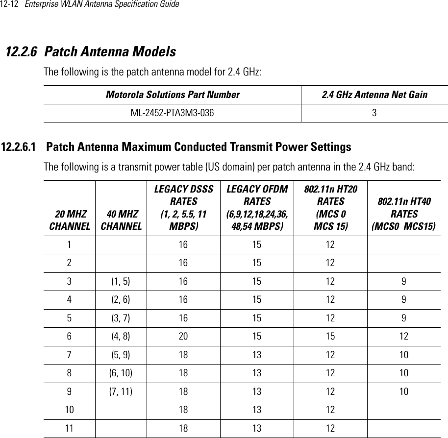 12-12   Enterprise WLAN Antenna Specification Guide 12.2.6 Patch Antenna ModelsThe following is the patch antenna model for 2.4 GHz:  12.2.6.1  Patch Antenna Maximum Conducted Transmit Power SettingsThe following is a transmit power table (US domain) per patch antenna in the 2.4 GHz band:  Motorola Solutions Part Number 2.4 GHz Antenna Net GainML-2452-PTA3M3-036 3 20 MHZ CHANNEL 40 MHZ CHANNELLEGACY DSSS RATES (1, 2, 5.5, 11 MBPS) LEGACY OFDM RATES (6,9,12,18,24,36,48,54 MBPS) 802.11n HT20 RATES (MCS 0   MCS 15)802.11n HT40 RATES (MCS0   MCS15) 1  16 15 12   2     16  15 12     3 (1, 5) 16 15 12 94 (2, 6) 16 15 12 95 (3, 7) 16  15 12 96 (4, 8) 20 15 15 127 (5, 9) 18 13 12 108 (6, 10) 18 13 12 109 (7, 11) 18 13 12 1010  18 13 12  11   18 13 12    