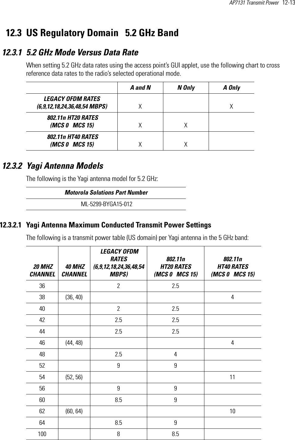 AP7131 Transmit Power   12-13 12.3 US Regulatory Domain   5.2 GHz Band12.3.1 5.2 GHz Mode Versus Data RateWhen setting 5.2 GHz data rates using the access point’s GUI applet, use the following chart to cross reference data rates to the radio’s selected operational mode. 12.3.2 Yagi Antenna ModelsThe following is the Yagi antenna model for 5.2 GHz:12.3.2.1 Yagi Antenna Maximum Conducted Transmit Power SettingsThe following is a transmit power table (US domain) per Yagi antenna in the 5 GHz band:  A and N  N Only  A Only LEGACY OFDM RATES (6,9,12,18,24,36,48,54 MBPS) XX 802.11n HT20 RATES (MCS 0   MCS 15) XX 802.11n HT40 RATES (MCS 0   MCS 15)  XXMotorola Solutions Part Number ML-5299-BYGA15-012 20 MHZ CHANNEL 40 MHZ CHANNEL LEGACY OFDM RATES (6,9,12,18,24,36,48,54 MBPS) 802.11n HT20 RATES (MCS 0   MCS 15)802.11n HT40 RATES (MCS 0   MCS 15) 36  2 2.5  38 (36, 40)     440  2 2.5  42  2.5 2.5  44  2.5 2.5  46 (44, 48)     448  2.5 4  52  9 9  54 (52, 56)     1156  9 9  60  8.5 9  62 (60, 64)     1064  8.5 9  100  8 8.5  