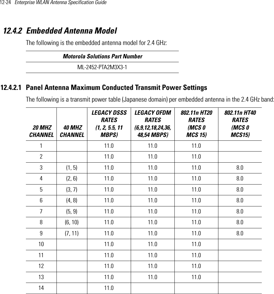 12-24   Enterprise WLAN Antenna Specification Guide 12.4.2 Embedded Antenna ModelThe following is the embedded antenna model for 2.4 GHz: 12.4.2.1 Panel Antenna Maximum Conducted Transmit Power SettingsThe following is a transmit power table (Japanese domain) per embedded antenna in the 2.4 GHz band:  Motorola Solutions Part NumberML-2452-PTA2M3X3-1 20 MHZ CHANNEL 40 MHZ CHANNELLEGACY DSSS RATES (1, 2, 5.5, 11 MBPS) LEGACY OFDM RATES (6,9,12,18,24,36,48,54 MBPS) 802.11n HT20 RATES (MCS 0   MCS 15)802.11n HT40 RATES (MCS 0   MCS15) 1  11.0 11.0 11.0  2     11.0 11.0 11.0    3 (1, 5) 11.0 11.0 11.0 8.04 (2, 6) 11.0 11.0 11.0 8.05 (3, 7) 11.0 11.0 11.0 8.06 (4, 8) 11.0 11.0 11.0 8.07 (5, 9) 11.0 11.0 11.0 8.08 (6, 10) 11.0 11.0 11.0 8.09 (7, 11) 11.0 11.0 11.0 8.010  11.0 11.0 11.011  11.0 11.0 11.012 11.0 11.0 11.013 11.0 11.0 11.014 11.0