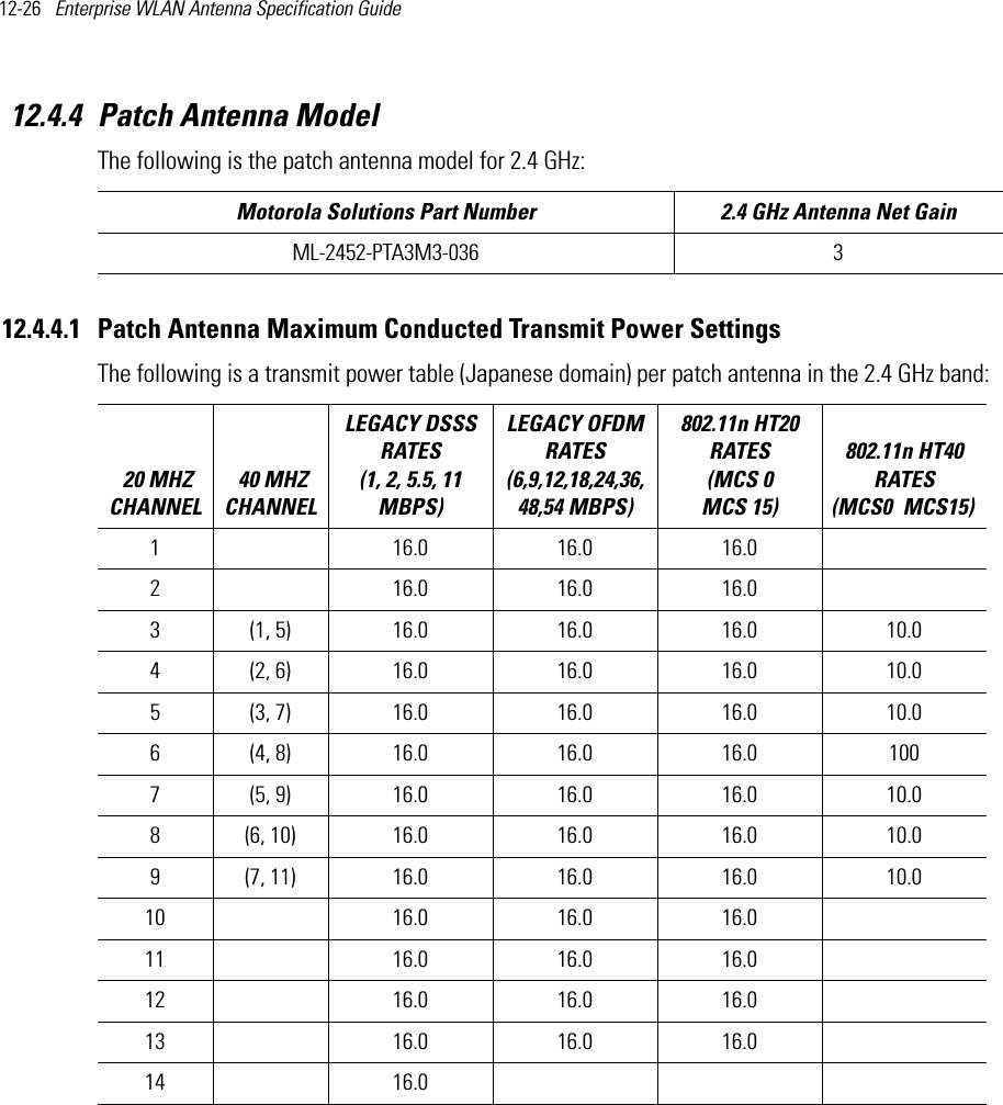 12-26   Enterprise WLAN Antenna Specification Guide 12.4.4 Patch Antenna ModelThe following is the patch antenna model for 2.4 GHz: 12.4.4.1 Patch Antenna Maximum Conducted Transmit Power SettingsThe following is a transmit power table (Japanese domain) per patch antenna in the 2.4 GHz band:  Motorola Solutions Part Number 2.4 GHz Antenna Net GainML-2452-PTA3M3-036 3 20 MHZ CHANNEL 40 MHZ CHANNELLEGACY DSSS RATES (1, 2, 5.5, 11 MBPS) LEGACY OFDM RATES (6,9,12,18,24,36,48,54 MBPS) 802.11n HT20 RATES (MCS 0   MCS 15)802.11n HT40 RATES (MCS0   MCS15) 1  16.0 16.0 16.0  2     16.0 16.0 16.0    3 (1, 5) 16.0 16.0 16.0 10.04 (2, 6) 16.0 16.0 16.0 10.05 (3, 7) 16.0 16.0 16.0 10.06 (4, 8) 16.0 16.0 16.0 1007 (5, 9) 16.0 16.0 16.0 10.08 (6, 10) 16.0 16.0 16.0 10.09 (7, 11) 16.0 16.0 16.0 10.010  16.0 16.0 16.011  16.0 16.0 16.012 16.0 16.0 16.013 16.0 16.0 16.014 16.0