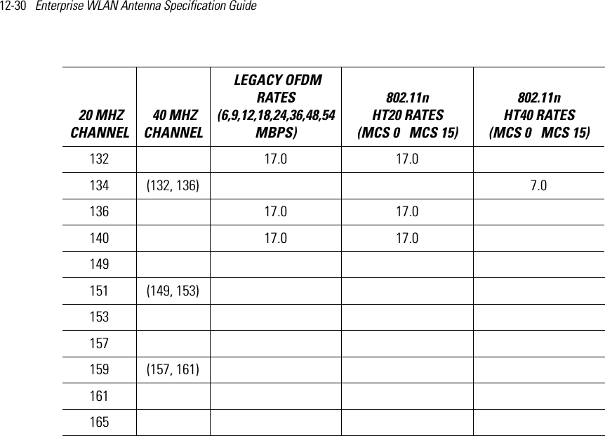 12-30   Enterprise WLAN Antenna Specification Guide 132  17.0 17.0  134 (132, 136) 7.0136  17.0 17.0  140  17.0 17.0  149   151 (149, 153)153  157  159 (157, 161)161  165    20 MHZ CHANNEL 40 MHZ CHANNEL LEGACY OFDM RATES (6,9,12,18,24,36,48,54 MBPS) 802.11n HT20 RATES (MCS 0   MCS 15)802.11n HT40 RATES (MCS 0   MCS 15) 