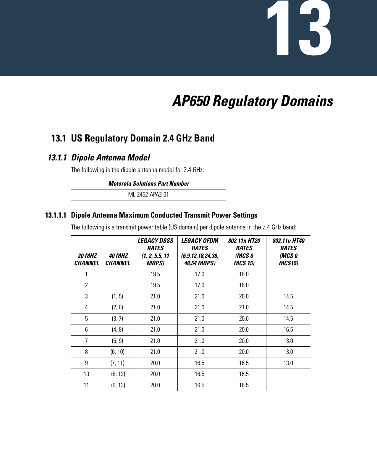                            AP650 Regulatory Domains13.1 US Regulatory Domain 2.4 GHz Band13.1.1 Dipole Antenna ModelThe following is the dipole antenna model for 2.4 GHz:  13.1.1.1 Dipole Antenna Maximum Conducted Transmit Power SettingsThe following is a transmit power table (US domain) per dipole antenna in the 2.4 GHz band:  Motorola Solutions Part NumberML-2452-APA2-01 20 MHZ CHANNEL 40 MHZ CHANNELLEGACY DSSS RATES (1, 2, 5.5, 11 MBPS) LEGACY OFDM RATES (6,9,12,18,24,36,48,54 MBPS) 802.11n HT20 RATES (MCS 0   MCS 15)802.11n HT40 RATES (MCS 0   MCS15) 1  19.5 17.0 16.02     19.5 17.0 16.03 (1, 5) 21.0 21.0 20.0 14.54 (2, 6) 21.0 21.0 21.0 14.55 (3, 7) 21.0 21.0 20.0 14.56 (4, 8) 21.0 21.0 20.0 16.57 (5, 9) 21.0 21.0 20.0 13.08 (6, 10) 21.0 21.0 20.0 13.09 (7, 11) 20.0 16.5 16.5 13.010  (8, 12) 20.0 16.5 16.511  (9, 13) 20.0 16.5 16.5