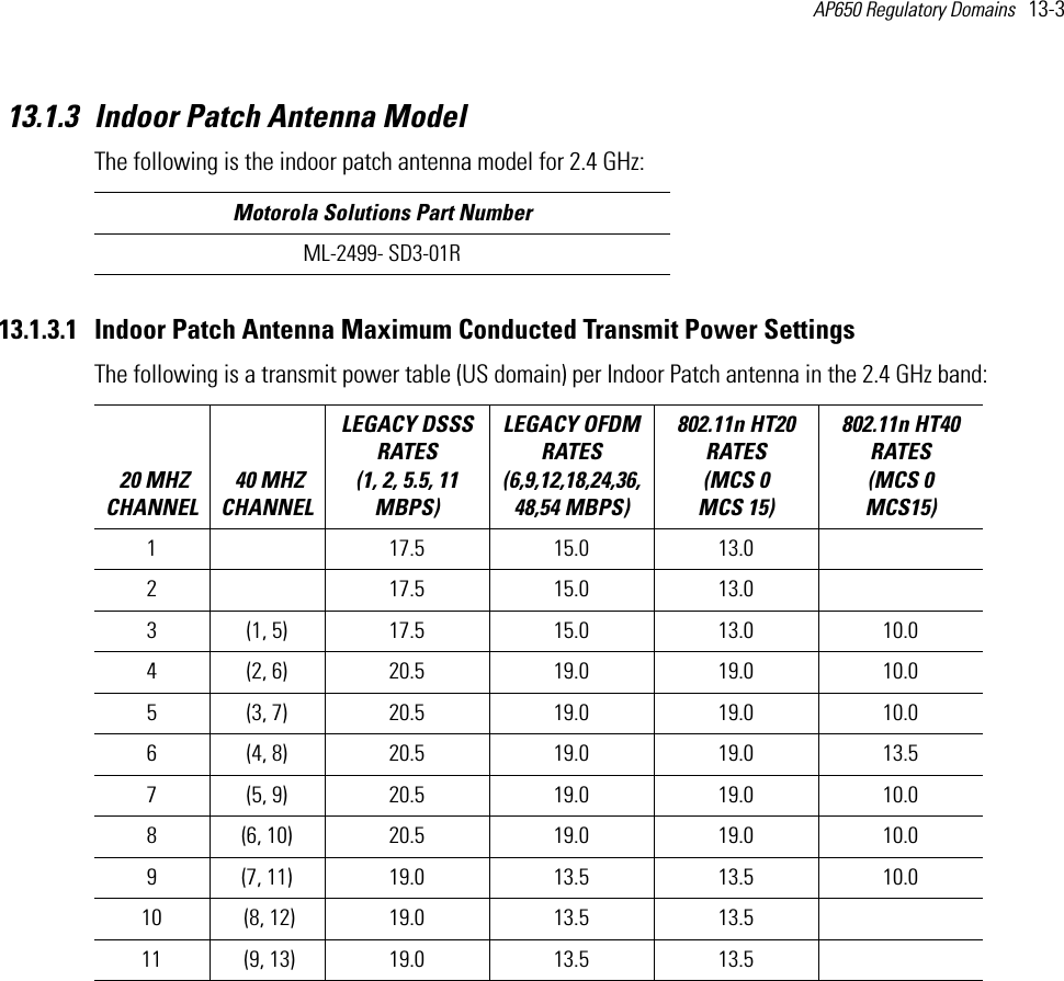 AP650 Regulatory Domains   13-3 13.1.3 Indoor Patch Antenna ModelThe following is the indoor patch antenna model for 2.4 GHz:  13.1.3.1 Indoor Patch Antenna Maximum Conducted Transmit Power SettingsThe following is a transmit power table (US domain) per Indoor Patch antenna in the 2.4 GHz band:  Motorola Solutions Part NumberML-2499- SD3-01R 20 MHZ CHANNEL 40 MHZ CHANNELLEGACY DSSS RATES (1, 2, 5.5, 11 MBPS) LEGACY OFDM RATES (6,9,12,18,24,36,48,54 MBPS) 802.11n HT20 RATES (MCS 0   MCS 15)802.11n HT40 RATES (MCS 0   MCS15) 1  17.5 15.0 13.02     17.5 15.0 13.03 (1, 5) 17.5 15.0 13.0 10.04 (2, 6) 20.5  19.0 19.0 10.05 (3, 7) 20.5  19.0 19.0 10.06 (4, 8) 20.5  19.0 19.0 13.57 (5, 9) 20.5  19.0 19.0 10.08 (6, 10) 20.5  19.0 19.0 10.09 (7, 11) 19.0 13.5 13.5 10.010  (8, 12) 19.0 13.5 13.511  (9, 13) 19.0 13.5 13.5