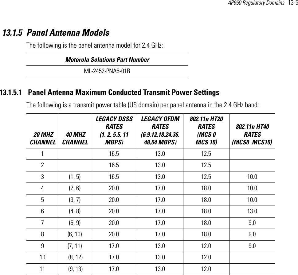 AP650 Regulatory Domains   13-5 13.1.5 Panel Antenna ModelsThe following is the panel antenna model for 2.4 GHz:  13.1.5.1  Panel Antenna Maximum Conducted Transmit Power SettingsThe following is a transmit power table (US domain) per panel antenna in the 2.4 GHz band:  Motorola Solutions Part NumberML-2452-PNA5-01R 20 MHZ CHANNEL 40 MHZ CHANNELLEGACY DSSS RATES (1, 2, 5.5, 11 MBPS) LEGACY OFDM RATES (6,9,12,18,24,36,48,54 MBPS) 802.11n HT20 RATES (MCS 0   MCS 15)802.11n HT40 RATES (MCS0   MCS15) 1  16.5  13.0  12.52     16.5  13.0 12.53 (1, 5) 16.5  13.0  12.5 10.04 (2, 6) 20.0 17.0 18.0 10.05 (3, 7) 20.0 17.0 18.0 10.06 (4, 8) 20.0 17.0 18.0 13.07 (5, 9) 20.0 17.0 18.0 9.08 (6, 10) 20.0 17.0 18.0 9.09 (7, 11) 17.0 13.0 12.0 9.010  (8, 12) 17.0 13.0 12.011  (9, 13) 17.0 13.0 12.0