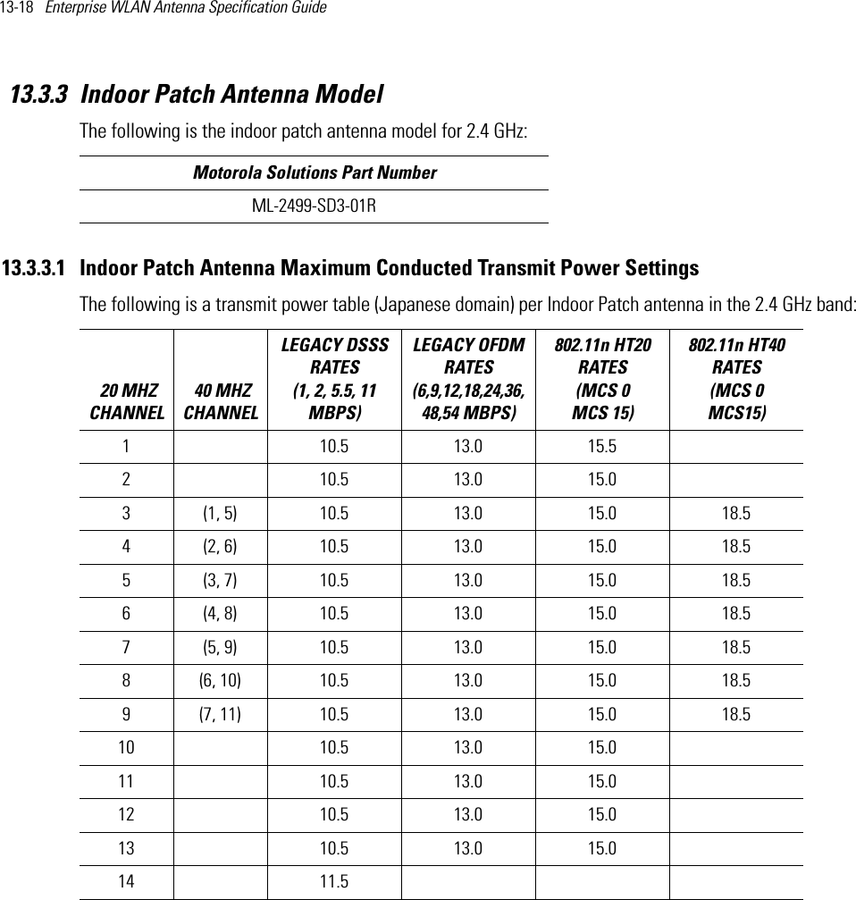 13-18   Enterprise WLAN Antenna Specification Guide 13.3.3 Indoor Patch Antenna ModelThe following is the indoor patch antenna model for 2.4 GHz:  13.3.3.1 Indoor Patch Antenna Maximum Conducted Transmit Power SettingsThe following is a transmit power table (Japanese domain) per Indoor Patch antenna in the 2.4 GHz band:  Motorola Solutions Part NumberML-2499-SD3-01R 20 MHZ CHANNEL 40 MHZ CHANNELLEGACY DSSS RATES (1, 2, 5.5, 11 MBPS) LEGACY OFDM RATES (6,9,12,18,24,36,48,54 MBPS) 802.11n HT20 RATES (MCS 0   MCS 15)802.11n HT40 RATES (MCS 0   MCS15) 1 10.5 13.0 15.52 10.5 13.0 15.03 (1, 5) 10.5 13.0 15.0 18.54 (2, 6) 10.5 13.0 15.0 18.55 (3, 7) 10.5 13.0 15.0 18.56 (4, 8) 10.5 13.0 15.0 18.57 (5, 9) 10.5 13.0 15.0 18.58 (6, 10) 10.5 13.0 15.0 18.59 (7, 11) 10.5 13.0 15.0 18.510 10.5 13.0 15.011 10.5 13.0 15.012 10.5 13.0 15.013 10.5 13.0 15.014 11.5   