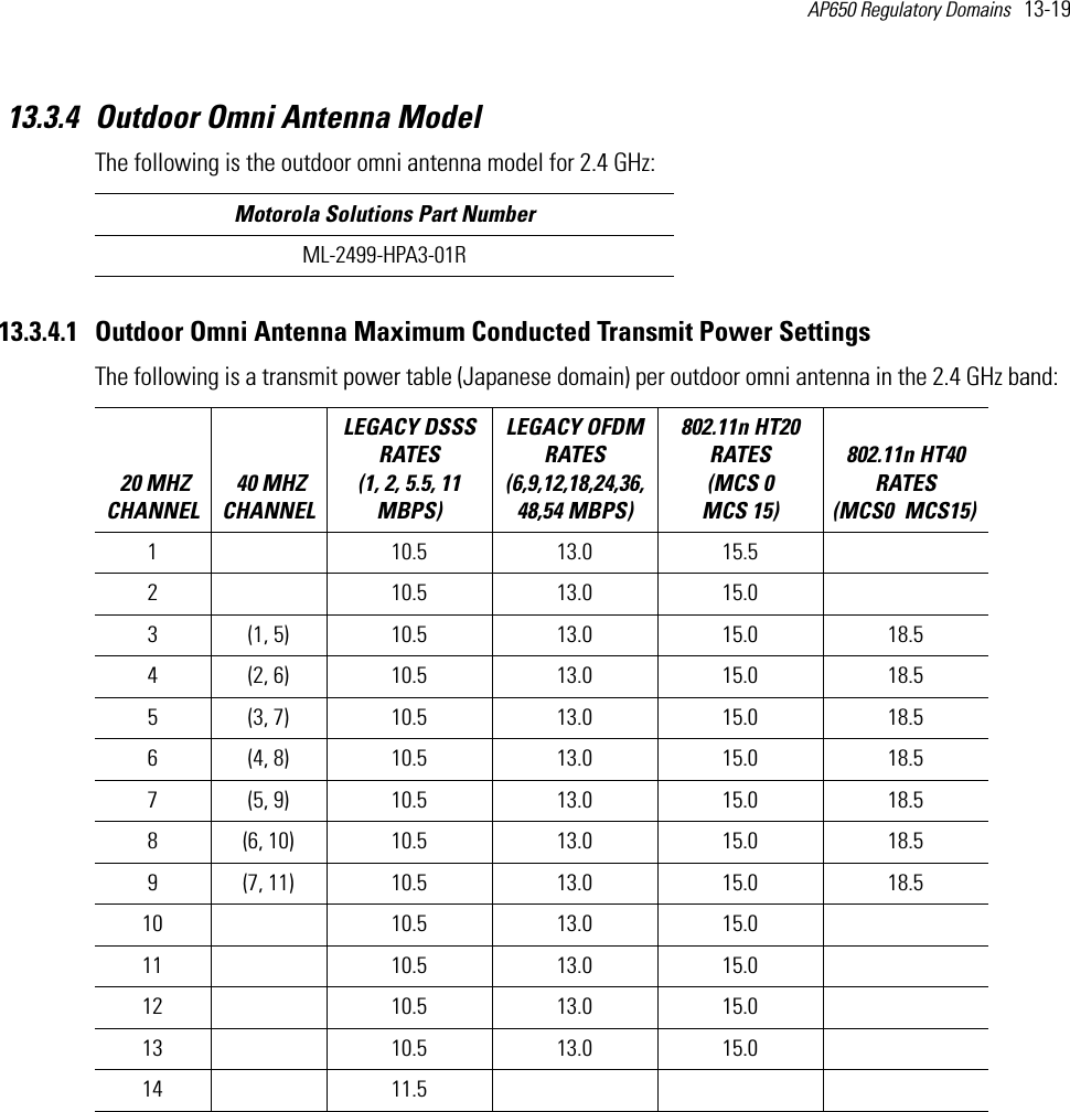 AP650 Regulatory Domains   13-19 13.3.4 Outdoor Omni Antenna ModelThe following is the outdoor omni antenna model for 2.4 GHz:  13.3.4.1 Outdoor Omni Antenna Maximum Conducted Transmit Power SettingsThe following is a transmit power table (Japanese domain) per outdoor omni antenna in the 2.4 GHz band:  Motorola Solutions Part NumberML-2499-HPA3-01R 20 MHZ CHANNEL 40 MHZ CHANNELLEGACY DSSS RATES (1, 2, 5.5, 11 MBPS) LEGACY OFDM RATES (6,9,12,18,24,36,48,54 MBPS) 802.11n HT20 RATES (MCS 0   MCS 15)802.11n HT40 RATES (MCS0   MCS15) 1  10.5 13.0 15.52     10.5 13.0 15.03 (1, 5) 10.5 13.0 15.0 18.54 (2, 6) 10.5 13.0 15.0 18.55 (3, 7) 10.5 13.0 15.0 18.56 (4, 8) 10.5 13.0 15.0 18.57 (5, 9) 10.5 13.0 15.0 18.58 (6, 10) 10.5 13.0 15.0 18.59 (7, 11) 10.5 13.0 15.0 18.510  10.5 13.0 15.011  10.5 13.0 15.012 10.5 13.0 15.013 10.5 13.0 15.014 11.5   