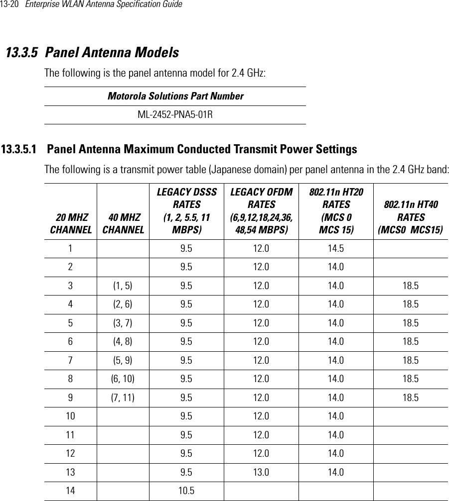13-20   Enterprise WLAN Antenna Specification Guide 13.3.5 Panel Antenna ModelsThe following is the panel antenna model for 2.4 GHz:  13.3.5.1  Panel Antenna Maximum Conducted Transmit Power SettingsThe following is a transmit power table (Japanese domain) per panel antenna in the 2.4 GHz band:  Motorola Solutions Part NumberML-2452-PNA5-01R 20 MHZ CHANNEL 40 MHZ CHANNELLEGACY DSSS RATES (1, 2, 5.5, 11 MBPS) LEGACY OFDM RATES (6,9,12,18,24,36,48,54 MBPS) 802.11n HT20 RATES (MCS 0   MCS 15)802.11n HT40 RATES (MCS0   MCS15) 1 9.5 12.0 14.52 9.5 12.0 14.03 (1, 5) 9.5 12.0 14.0 18.54 (2, 6) 9.5 12.0 14.0 18.55 (3, 7) 9.5 12.0 14.0 18.56 (4, 8) 9.5 12.0 14.0 18.57 (5, 9) 9.5 12.0 14.0 18.58 (6, 10) 9.5 12.0 14.0 18.59 (7, 11) 9.5 12.0 14.0 18.510 9.5 12.0 14.011 9.5 12.0 14.012 9.5 12.0 14.013 9.5 13.0 14.014 10.5