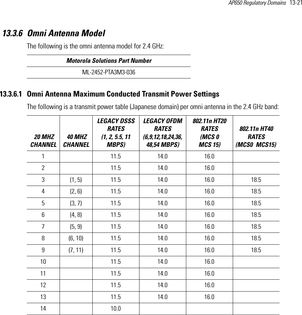 AP650 Regulatory Domains   13-21 13.3.6 Omni Antenna ModelThe following is the omni antenna model for 2.4 GHz:  13.3.6.1 Omni Antenna Maximum Conducted Transmit Power SettingsThe following is a transmit power table (Japanese domain) per omni antenna in the 2.4 GHz band: Motorola Solutions Part NumberML-2452-PTA3M3-036 20 MHZ CHANNEL 40 MHZ CHANNELLEGACY DSSS RATES (1, 2, 5.5, 11 MBPS) LEGACY OFDM RATES (6,9,12,18,24,36,48,54 MBPS) 802.11n HT20 RATES (MCS 0   MCS 15)802.11n HT40 RATES (MCS0   MCS15) 1  11.5 14.0 16.02     11.5 14.0 16.03 (1, 5) 11.5 14.0 16.0 18.54 (2, 6) 11.5 14.0 16.0 18.55 (3, 7) 11.5 14.0 16.0 18.56 (4, 8) 11.5 14.0 16.0 18.57 (5, 9) 11.5 14.0 16.0 18.58 (6, 10) 11.5 14.0 16.0 18.59 (7, 11) 11.5 14.0 16.0 18.510  11.5 14.0 16.011  11.5 14.0 16.012 11.5 14.0 16.013 11.5 14.0 16.014 10.0   