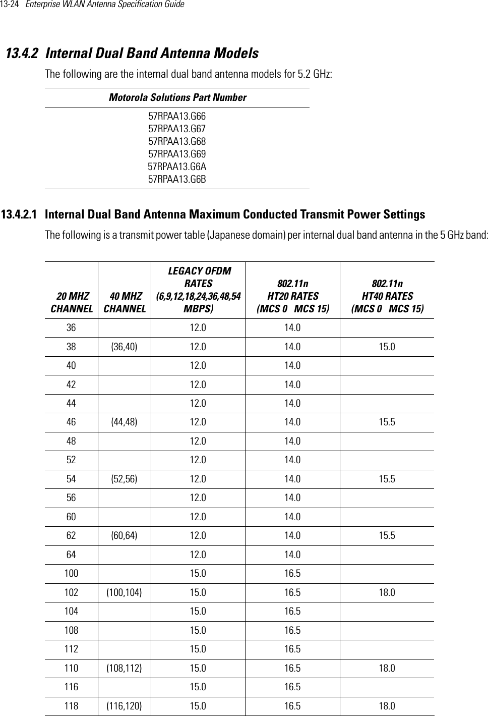 13-24   Enterprise WLAN Antenna Specification Guide 13.4.2 Internal Dual Band Antenna ModelsThe following are the internal dual band antenna models for 5.2 GHz:13.4.2.1 Internal Dual Band Antenna Maximum Conducted Transmit Power SettingsThe following is a transmit power table (Japanese domain) per internal dual band antenna in the 5 GHz band: Motorola Solutions Part Number57RPAA13.G66 57RPAA13.G6757RPAA13.G6857RPAA13.G6957RPAA13.G6A57RPAA13.G6B 20 MHZ CHANNEL 40 MHZ CHANNEL LEGACY OFDM RATES (6,9,12,18,24,36,48,54 MBPS) 802.11n HT20 RATES (MCS 0   MCS 15)802.11n HT40 RATES (MCS 0   MCS 15) 36 12.0 14.0  38 (36,40) 12.0 14.0 15.040 12.0 14.0  42 12.0 14.0  44 12.0 14.0  46 (44,48) 12.0 14.0 15.5 48 12.0 14.0  52 12.0 14.0  54 (52,56) 12.0 14.0 15.556 12.0 14.0  60 12.0 14.0  62 (60,64) 12.0 14.0 15.564 12.0 14.0  100 15.0 16.5  102 (100,104) 15.0 16.5 18.0104 15.0 16.5  108 15.0 16.5  112 15.0 16.5  110 (108,112) 15.0 16.5 18.0116 15.0 16.5  118 (116,120) 15.0 16.5 18.0