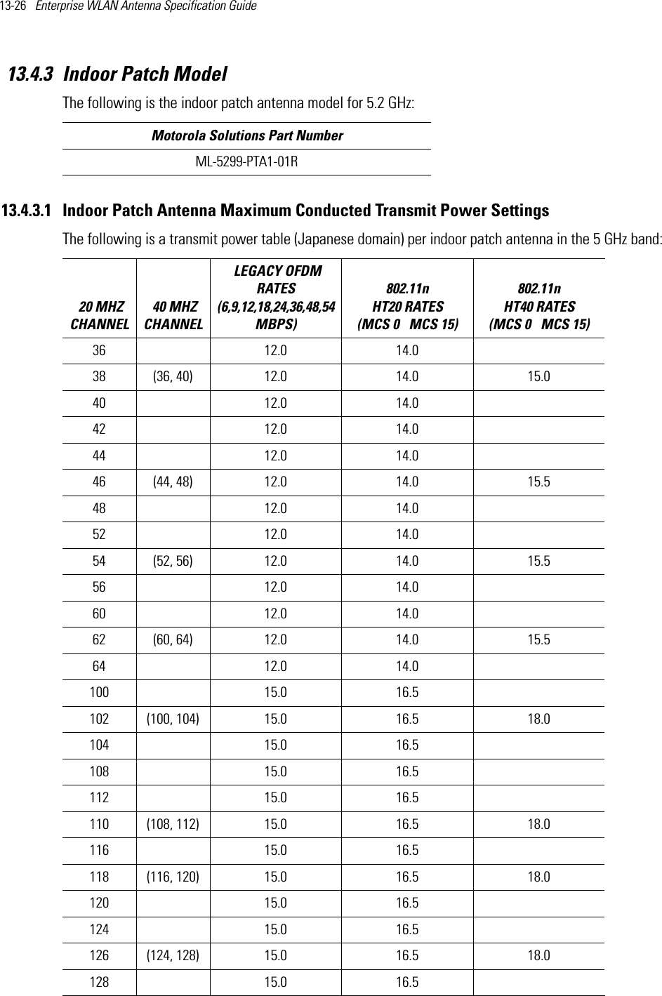 13-26   Enterprise WLAN Antenna Specification Guide 13.4.3 Indoor Patch ModelThe following is the indoor patch antenna model for 5.2 GHz:13.4.3.1 Indoor Patch Antenna Maximum Conducted Transmit Power SettingsThe following is a transmit power table (Japanese domain) per indoor patch antenna in the 5 GHz band:  Motorola Solutions Part NumberML-5299-PTA1-01R 20 MHZ CHANNEL 40 MHZ CHANNEL LEGACY OFDM RATES (6,9,12,18,24,36,48,54 MBPS) 802.11n HT20 RATES (MCS 0   MCS 15)802.11n HT40 RATES (MCS 0   MCS 15) 36  12.0 14.0  38 (36, 40) 12.0 14.0 15.040  12.0 14.0  42  12.0 14.0  44  12.0 14.0  46 (44, 48) 12.0 14.0 15.548  12.0 14.0  52  12.0 14.0  54 (52, 56) 12.0 14.0 15.556  12.0 14.0  60  12.0 14.0  62 (60, 64) 12.0 14.0 15.564  12.0 14.0  100  15.0 16.5  102 (100, 104) 15.0 16.5 18.0104  15.0 16.5  108  15.0 16.5  112  15.0 16.5  110 (108, 112) 15.0 16.5 18.0116  15.0 16.5  118 (116, 120) 15.0 16.5 18.0120  15.0 16.5  124  15.0 16.5  126 (124, 128) 15.0 16.5 18.0128  15.0 16.5  