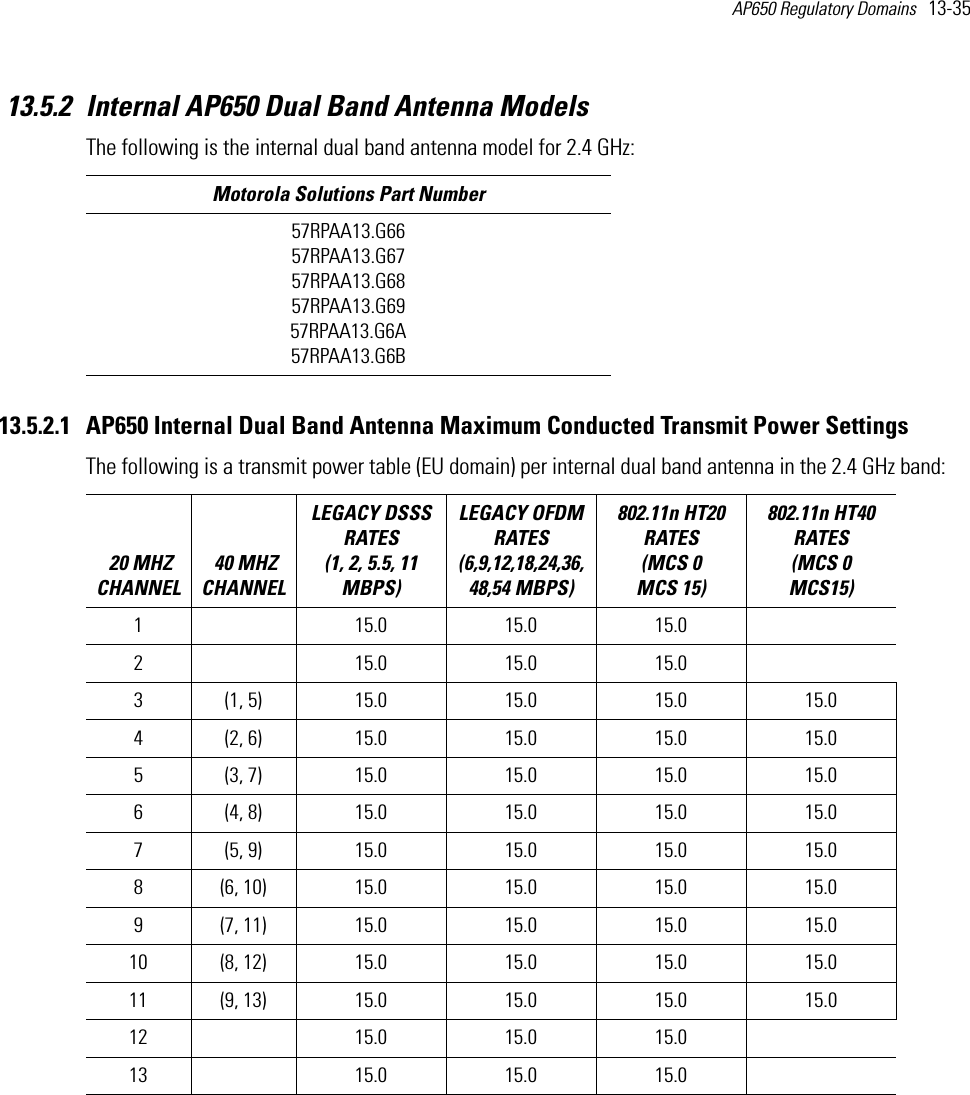 AP650 Regulatory Domains   13-35 13.5.2 Internal AP650 Dual Band Antenna ModelsThe following is the internal dual band antenna model for 2.4 GHz:  13.5.2.1 AP650 Internal Dual Band Antenna Maximum Conducted Transmit Power SettingsThe following is a transmit power table (EU domain) per internal dual band antenna in the 2.4 GHz band:Motorola Solutions Part Number57RPAA13.G66 57RPAA13.G6757RPAA13.G6857RPAA13.G6957RPAA13.G6A57RPAA13.G6B 20 MHZ CHANNEL 40 MHZ CHANNELLEGACY DSSS RATES (1, 2, 5.5, 11 MBPS) LEGACY OFDM RATES (6,9,12,18,24,36,48,54 MBPS) 802.11n HT20 RATES (MCS 0   MCS 15)802.11n HT40 RATES (MCS 0   MCS15) 1 15.0 15.0 15.02 15.0 15.0 15.03 (1, 5) 15.0 15.0 15.0 15.04 (2, 6) 15.0 15.0 15.0 15.05 (3, 7) 15.0 15.0 15.0 15.06 (4, 8) 15.0 15.0 15.0 15.07 (5, 9) 15.0 15.0 15.0 15.08 (6, 10) 15.0 15.0 15.0 15.09 (7, 11) 15.0 15.0 15.0 15.010 (8, 12) 15.0 15.0 15.0 15.011 (9, 13)  15.0 15.0 15.0 15.012 15.0 15.0 15.013 15.0 15.0 15.0