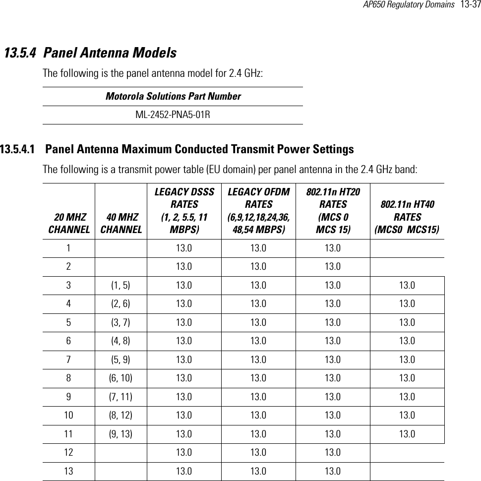AP650 Regulatory Domains   13-37 13.5.4 Panel Antenna ModelsThe following is the panel antenna model for 2.4 GHz:  13.5.4.1  Panel Antenna Maximum Conducted Transmit Power SettingsThe following is a transmit power table (EU domain) per panel antenna in the 2.4 GHz band:  Motorola Solutions Part NumberML-2452-PNA5-01R 20 MHZ CHANNEL 40 MHZ CHANNELLEGACY DSSS RATES (1, 2, 5.5, 11 MBPS) LEGACY OFDM RATES (6,9,12,18,24,36,48,54 MBPS) 802.11n HT20 RATES (MCS 0   MCS 15)802.11n HT40 RATES (MCS0   MCS15) 1 13.0 13.0 13.02 13.0 13.0 13.03 (1, 5) 13.0 13.0 13.0 13.04 (2, 6) 13.0 13.0 13.0 13.05 (3, 7) 13.0 13.0 13.0 13.06 (4, 8) 13.0 13.0 13.0 13.07 (5, 9) 13.0 13.0 13.0 13.08 (6, 10) 13.0 13.0 13.0 13.09 (7, 11) 13.0 13.0 13.0 13.010 (8, 12) 13.0 13.0 13.0 13.011 (9, 13)  13.0 13.0 13.0 13.012 13.0 13.0 13.013 13.0 13.0 13.0