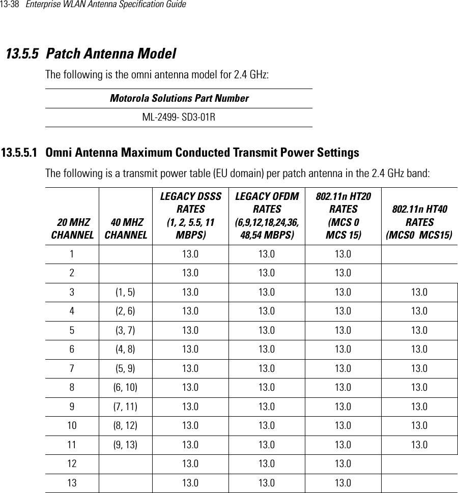13-38   Enterprise WLAN Antenna Specification Guide 13.5.5 Patch Antenna ModelThe following is the omni antenna model for 2.4 GHz:  13.5.5.1 Omni Antenna Maximum Conducted Transmit Power SettingsThe following is a transmit power table (EU domain) per patch antenna in the 2.4 GHz band: Motorola Solutions Part NumberML-2499- SD3-01R 20 MHZ CHANNEL 40 MHZ CHANNELLEGACY DSSS RATES (1, 2, 5.5, 11 MBPS) LEGACY OFDM RATES (6,9,12,18,24,36,48,54 MBPS) 802.11n HT20 RATES (MCS 0   MCS 15)802.11n HT40 RATES (MCS0   MCS15) 1 13.0 13.0 13.02 13.0 13.0 13.03 (1, 5) 13.0 13.0 13.0 13.04 (2, 6) 13.0 13.0 13.0 13.05 (3, 7) 13.0 13.0 13.0 13.06 (4, 8) 13.0 13.0 13.0 13.07 (5, 9) 13.0 13.0 13.0 13.08 (6, 10) 13.0 13.0 13.0 13.09 (7, 11) 13.0 13.0 13.0 13.010 (8, 12) 13.0 13.0 13.0 13.011 (9, 13)  13.0 13.0 13.0 13.012 13.0 13.0 13.013 13.0 13.0 13.0