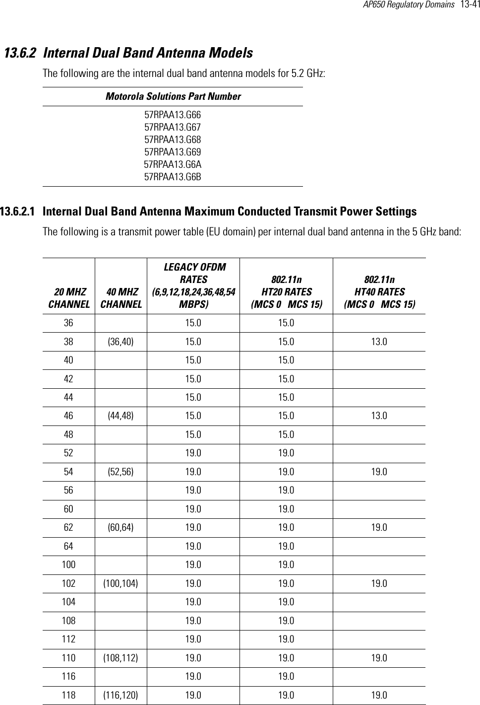 AP650 Regulatory Domains   13-41 13.6.2 Internal Dual Band Antenna ModelsThe following are the internal dual band antenna models for 5.2 GHz:13.6.2.1 Internal Dual Band Antenna Maximum Conducted Transmit Power SettingsThe following is a transmit power table (EU domain) per internal dual band antenna in the 5 GHz band: Motorola Solutions Part Number57RPAA13.G66 57RPAA13.G6757RPAA13.G6857RPAA13.G6957RPAA13.G6A57RPAA13.G6B 20 MHZ CHANNEL 40 MHZ CHANNEL LEGACY OFDM RATES (6,9,12,18,24,36,48,54 MBPS) 802.11n HT20 RATES (MCS 0   MCS 15)802.11n HT40 RATES (MCS 0   MCS 15) 36 15.0 15.038 (36,40) 15.0 15.0 13.040 15.0 15.042 15.0 15.044 15.0 15.046 (44,48) 15.0 15.0 13.048 15.0 15.052 19.0 19.054 (52,56) 19.0 19.0 19.056 19.0 19.060 19.0 19.062 (60,64) 19.0 19.0 19.064 19.0 19.0100 19.0 19.0102 (100,104) 19.0 19.0 19.0104 19.0 19.0108 19.0 19.0112 19.0 19.0110 (108,112) 19.0 19.0 19.0116 19.0 19.0118 (116,120) 19.0 19.0 19.0