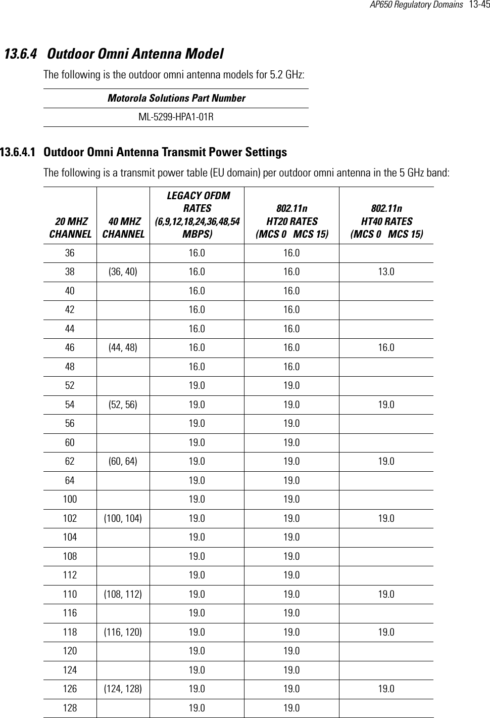 AP650 Regulatory Domains   13-45 13.6.4  Outdoor Omni Antenna ModelThe following is the outdoor omni antenna models for 5.2 GHz:13.6.4.1 Outdoor Omni Antenna Transmit Power SettingsThe following is a transmit power table (EU domain) per outdoor omni antenna in the 5 GHz band: Motorola Solutions Part NumberML-5299-HPA1-01R 20 MHZ CHANNEL 40 MHZ CHANNEL LEGACY OFDM RATES (6,9,12,18,24,36,48,54 MBPS) 802.11n HT20 RATES (MCS 0   MCS 15)802.11n HT40 RATES (MCS 0   MCS 15) 36  16.0 16.038 (36, 40) 16.0 16.0 13.040  16.0 16.042  16.0 16.044  16.0 16.046 (44, 48) 16.0 16.0 16.048  16.0 16.052  19.0 19.054 (52, 56) 19.0 19.0 19.056  19.0 19.060  19.0 19.062 (60, 64) 19.0 19.0 19.064  19.0 19.0100  19.0 19.0102 (100, 104) 19.0 19.0 19.0104  19.0 19.0108  19.0 19.0112  19.0 19.0110 (108, 112) 19.0 19.0 19.0116  19.0 19.0118 (116, 120) 19.0 19.0 19.0120  19.0 19.0  124  19.0 19.0  126 (124, 128) 19.0 19.0 19.0128  19.0 19.0  