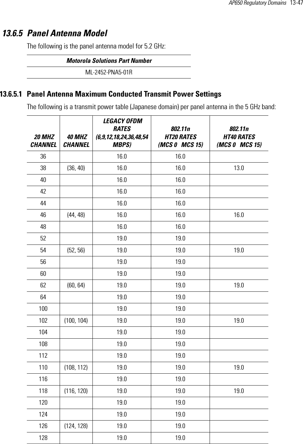 AP650 Regulatory Domains   13-47 13.6.5 Panel Antenna ModelThe following is the panel antenna model for 5.2 GHz:13.6.5.1 Panel Antenna Maximum Conducted Transmit Power SettingsThe following is a transmit power table (Japanese domain) per panel antenna in the 5 GHz band: Motorola Solutions Part NumberML-2452-PNA5-01R 20 MHZ CHANNEL 40 MHZ CHANNEL LEGACY OFDM RATES (6,9,12,18,24,36,48,54 MBPS) 802.11n HT20 RATES (MCS 0   MCS 15)802.11n HT40 RATES (MCS 0   MCS 15) 36  16.0 16.0  38 (36, 40) 16.0 16.0 13.0 40  16.0 16.0  42  16.0 16.0  44  16.0 16.0  46 (44, 48) 16.0 16.0 16.048  16.0 16.0  52  19.0 19.0  54 (52, 56) 19.0 19.0 19.056  19.0 19.0  60  19.0 19.0  62 (60, 64) 19.0 19.0 19.064  19.0 19.0  100  19.0 19.0  102 (100, 104) 19.0 19.0 19.0104  19.0 19.0  108  19.0 19.0  112  19.0 19.0  110 (108, 112) 19.0 19.0 19.0116  19.0 19.0  118 (116, 120) 19.0 19.0 19.0120  19.0 19.0  124  19.0 19.0  126 (124, 128) 19.0 19.0128  19.0 19.0  