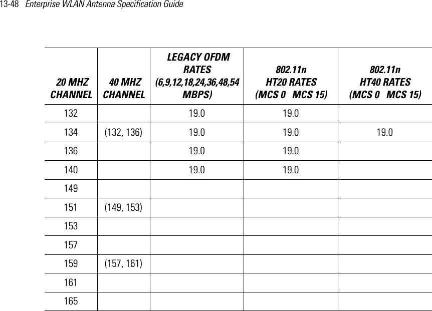 13-48   Enterprise WLAN Antenna Specification Guide 132  19.0 19.0  134 (132, 136) 19.0 19.0 19.0136  19.0 19.0  140  19.0 19.0  149   151 (149, 153)153  157  159 (157, 161)161  165    20 MHZ CHANNEL 40 MHZ CHANNEL LEGACY OFDM RATES (6,9,12,18,24,36,48,54 MBPS) 802.11n HT20 RATES (MCS 0   MCS 15)802.11n HT40 RATES (MCS 0   MCS 15) 