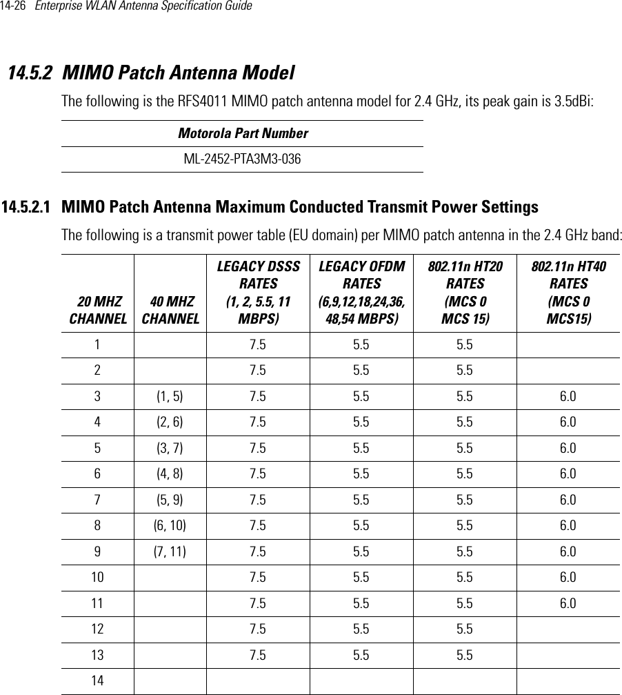 14-26   Enterprise WLAN Antenna Specification Guide 14.5.2 MIMO Patch Antenna ModelThe following is the RFS4011 MIMO patch antenna model for 2.4 GHz, its peak gain is 3.5dBi:  14.5.2.1 MIMO Patch Antenna Maximum Conducted Transmit Power SettingsThe following is a transmit power table (EU domain) per MIMO patch antenna in the 2.4 GHz band:Motorola Part NumberML-2452-PTA3M3-036 20 MHZ CHANNEL 40 MHZ CHANNELLEGACY DSSS RATES (1, 2, 5.5, 11 MBPS) LEGACY OFDM RATES (6,9,12,18,24,36,48,54 MBPS) 802.11n HT20 RATES (MCS 0   MCS 15)802.11n HT40 RATES (MCS 0   MCS15) 1 7.5 5.5 5.52 7.5 5.5 5.53 (1, 5) 7.5 5.5 5.5 6.04 (2, 6) 7.5 5.5 5.5 6.05 (3, 7) 7.5 5.5 5.5 6.06 (4, 8) 7.5 5.5 5.5 6.07 (5, 9) 7.5 5.5 5.5 6.08 (6, 10) 7.5 5.5 5.5 6.09 (7, 11) 7.5 5.5 5.5 6.010 7.5 5.5 5.5 6.011 7.5 5.5 5.5 6.012 7.5 5.5 5.513 7.5 5.5 5.514    