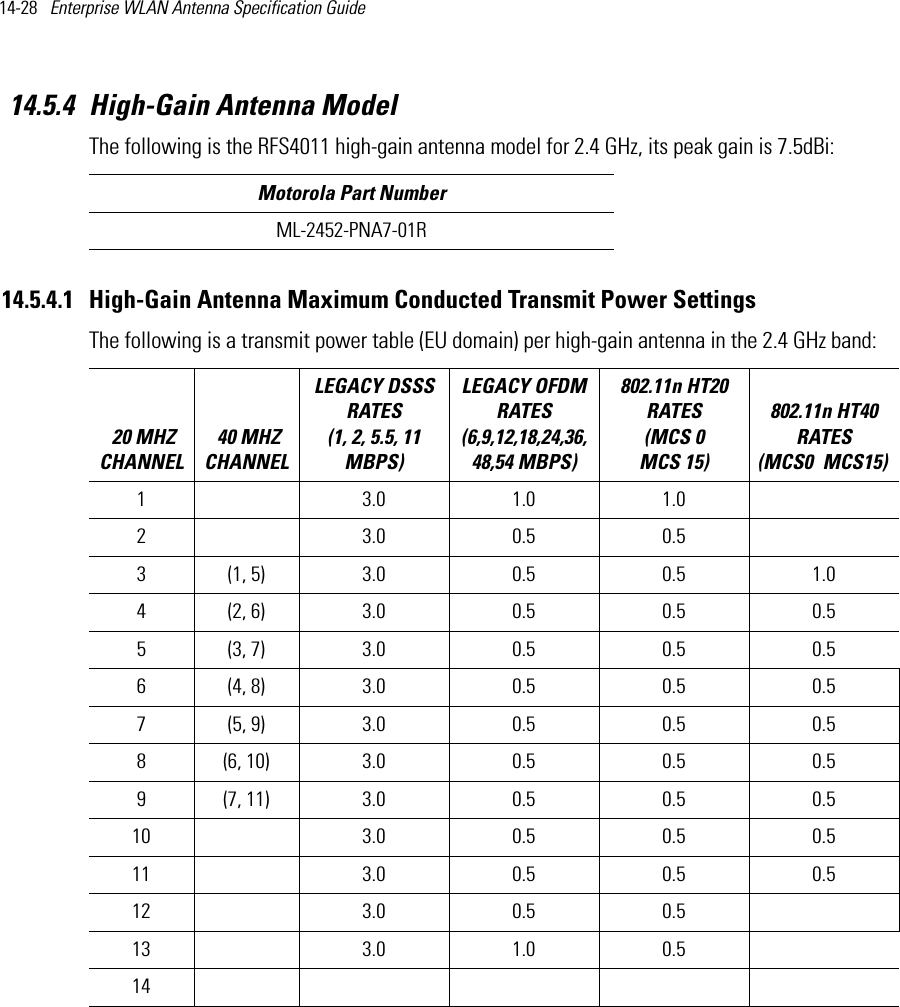 14-28   Enterprise WLAN Antenna Specification Guide 14.5.4 High-Gain Antenna ModelThe following is the RFS4011 high-gain antenna model for 2.4 GHz, its peak gain is 7.5dBi:  14.5.4.1 High-Gain Antenna Maximum Conducted Transmit Power SettingsThe following is a transmit power table (EU domain) per high-gain antenna in the 2.4 GHz band:  Motorola Part NumberML-2452-PNA7-01R 20 MHZ CHANNEL 40 MHZ CHANNELLEGACY DSSS RATES (1, 2, 5.5, 11 MBPS) LEGACY OFDM RATES (6,9,12,18,24,36,48,54 MBPS) 802.11n HT20 RATES (MCS 0   MCS 15)802.11n HT40 RATES (MCS0   MCS15) 1  3.0 1.0 1.02     3.0 0.5 0.53 (1, 5) 3.0 0.5 0.5 1.04 (2, 6) 3.0 0.5 0.5 0.55 (3, 7) 3.0 0.5 0.5 0.56 (4, 8) 3.0 0.5 0.5 0.57 (5, 9) 3.0 0.5 0.5 0.58 (6, 10) 3.0 0.5 0.5 0.59 (7, 11) 3.0 0.5 0.5 0.510  3.0 0.5 0.5 0.511  3.0 0.5 0.5 0.512 3.0 0.5 0.513 3.0 1.0 0.514