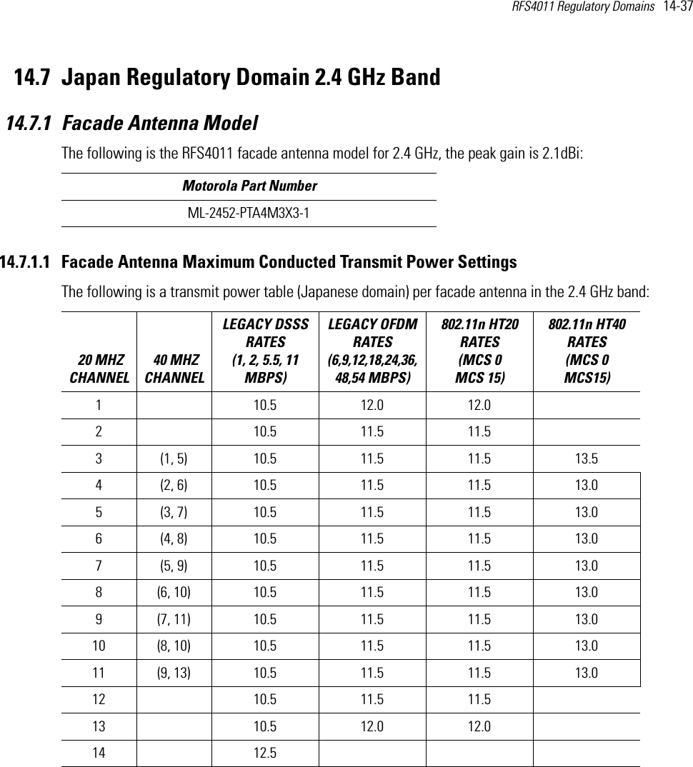 RFS4011 Regulatory Domains   14-37 14.7 Japan Regulatory Domain 2.4 GHz Band14.7.1 Facade Antenna ModelThe following is the RFS4011 facade antenna model for 2.4 GHz, the peak gain is 2.1dBi:14.7.1.1 Facade Antenna Maximum Conducted Transmit Power SettingsThe following is a transmit power table (Japanese domain) per facade antenna in the 2.4 GHz band:Motorola Part NumberML-2452-PTA4M3X3-1 20 MHZ CHANNEL 40 MHZ CHANNELLEGACY DSSS RATES (1, 2, 5.5, 11 MBPS) LEGACY OFDM RATES (6,9,12,18,24,36,48,54 MBPS) 802.11n HT20 RATES (MCS 0   MCS 15)802.11n HT40 RATES (MCS 0   MCS15) 1 10.5 12.0 12.02 10.5 11.5 11.53 (1, 5) 10.5 11.5 11.5 13.54 (2, 6) 10.5 11.5 11.5 13.05 (3, 7) 10.5 11.5 11.5 13.06 (4, 8) 10.5 11.5 11.5 13.07 (5, 9) 10.5 11.5 11.5 13.08 (6, 10) 10.5 11.5 11.5 13.09 (7, 11) 10.5 11.5 11.5 13.010 (8, 10) 10.5 11.5 11.5 13.011 (9, 13) 10.5 11.5 11.5 13.012 10.5 11.5 11.513 10.5 12.0 12.014 12.5
