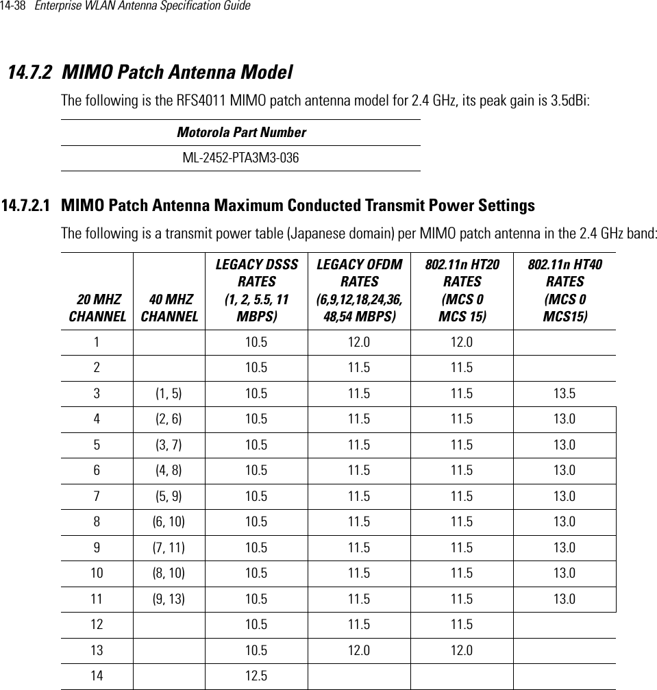 14-38   Enterprise WLAN Antenna Specification Guide 14.7.2 MIMO Patch Antenna ModelThe following is the RFS4011 MIMO patch antenna model for 2.4 GHz, its peak gain is 3.5dBi:  14.7.2.1 MIMO Patch Antenna Maximum Conducted Transmit Power SettingsThe following is a transmit power table (Japanese domain) per MIMO patch antenna in the 2.4 GHz band:Motorola Part NumberML-2452-PTA3M3-036 20 MHZ CHANNEL 40 MHZ CHANNELLEGACY DSSS RATES (1, 2, 5.5, 11 MBPS) LEGACY OFDM RATES (6,9,12,18,24,36,48,54 MBPS) 802.11n HT20 RATES (MCS 0   MCS 15)802.11n HT40 RATES (MCS 0   MCS15) 1 10.5 12.0 12.02 10.5 11.5 11.53 (1, 5) 10.5 11.5 11.5 13.54 (2, 6) 10.5 11.5 11.5 13.05 (3, 7) 10.5 11.5 11.5 13.06 (4, 8) 10.5 11.5 11.5 13.07 (5, 9) 10.5 11.5 11.5 13.08 (6, 10) 10.5 11.5 11.5 13.09 (7, 11) 10.5 11.5 11.5 13.010 (8, 10) 10.5 11.5 11.5 13.011 (9, 13) 10.5 11.5 11.5 13.012 10.5 11.5 11.513 10.5 12.0 12.014 12.5