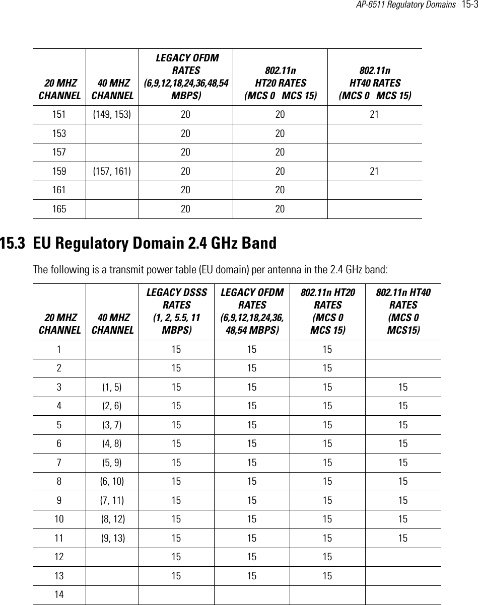 AP-6511 Regulatory Domains   15-3 15.3 EU Regulatory Domain 2.4 GHz BandThe following is a transmit power table (EU domain) per antenna in the 2.4 GHz band:  151 (149, 153) 20 20 21153  20 20  157  20 20  159 (157, 161) 20 20 21161  20 20  165  20 20   20 MHZ CHANNEL 40 MHZ CHANNELLEGACY DSSS RATES (1, 2, 5.5, 11 MBPS) LEGACY OFDM RATES (6,9,12,18,24,36,48,54 MBPS) 802.11n HT20 RATES (MCS 0   MCS 15)802.11n HT40 RATES (MCS 0   MCS15) 1  15 15 152     15 15 153 (1, 5) 15 15 15 154 (2, 6) 15 15 15 155 (3, 7) 15 15 15 156 (4, 8) 15 15 15 157 (5, 9) 15 15 15 158 (6, 10) 15 15 15 159 (7, 11) 15 15 15 1510  (8, 12) 15 15 15 1511  (9, 13) 15 15 15 1512 15 15 1513 15 15 1514 20 MHZ CHANNEL 40 MHZ CHANNEL LEGACY OFDM RATES (6,9,12,18,24,36,48,54 MBPS) 802.11n HT20 RATES (MCS 0   MCS 15)802.11n HT40 RATES (MCS 0   MCS 15) 