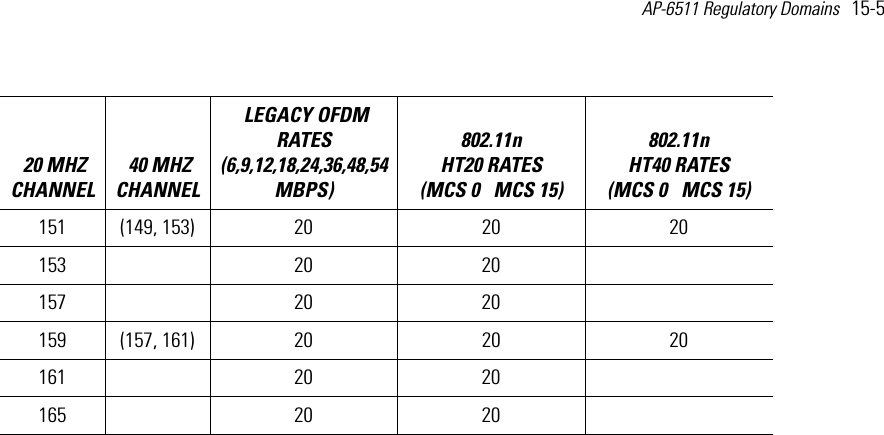 AP-6511 Regulatory Domains   15-5 151 (149, 153) 20 20 20153  20 20  157  20 20  159 (157, 161) 20 20 20161  20 20  165  20 20   20 MHZ CHANNEL 40 MHZ CHANNEL LEGACY OFDM RATES (6,9,12,18,24,36,48,54 MBPS) 802.11n HT20 RATES (MCS 0   MCS 15)802.11n HT40 RATES (MCS 0   MCS 15) 