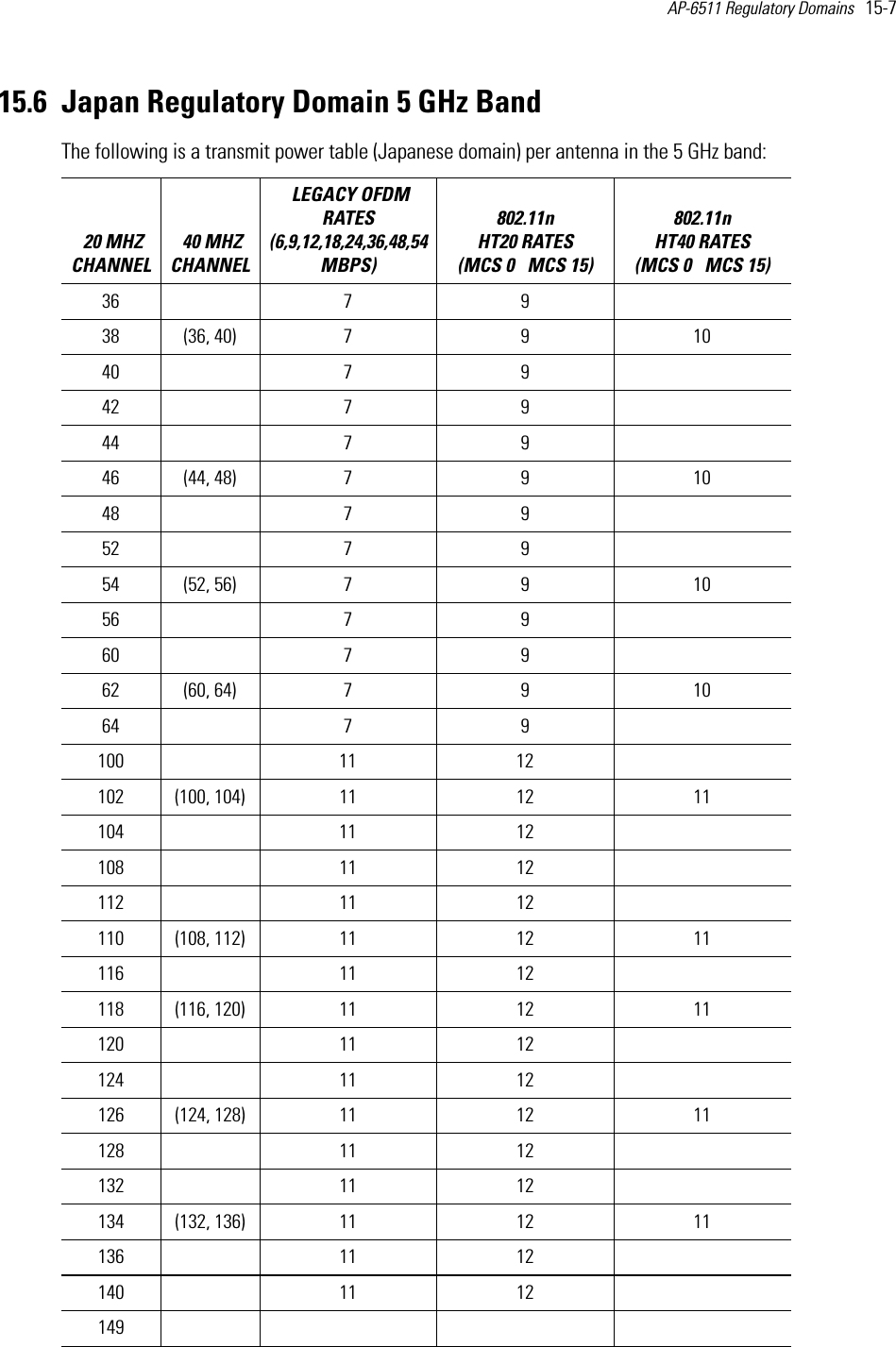 AP-6511 Regulatory Domains   15-7 15.6 Japan Regulatory Domain 5 GHz BandThe following is a transmit power table (Japanese domain) per antenna in the 5 GHz band:       20 MHZ CHANNEL 40 MHZ CHANNEL LEGACY OFDM RATES (6,9,12,18,24,36,48,54 MBPS) 802.11n HT20 RATES (MCS 0   MCS 15)802.11n HT40 RATES (MCS 0   MCS 15) 36  7 9  38 (36, 40) 7 9 1040  7 9  42  7 9  44  7 9  46 (44, 48) 7 9 1048  7 9  52  7 9  54 (52, 56) 7 9 1056  7 9  60  7 9  62 (60, 64) 7 9 1064  7 9  100  11 12  102 (100, 104) 11 12 11104  11 12  108  11 12  112  11 12  110 (108, 112) 11 12 11116  11 12  118 (116, 120) 11 12 11120  11 12  124  11 12  126 (124, 128) 11 12 11128  11 12  132  11 12  134 (132, 136) 11 12 11136  11 12  140  11 12  149   