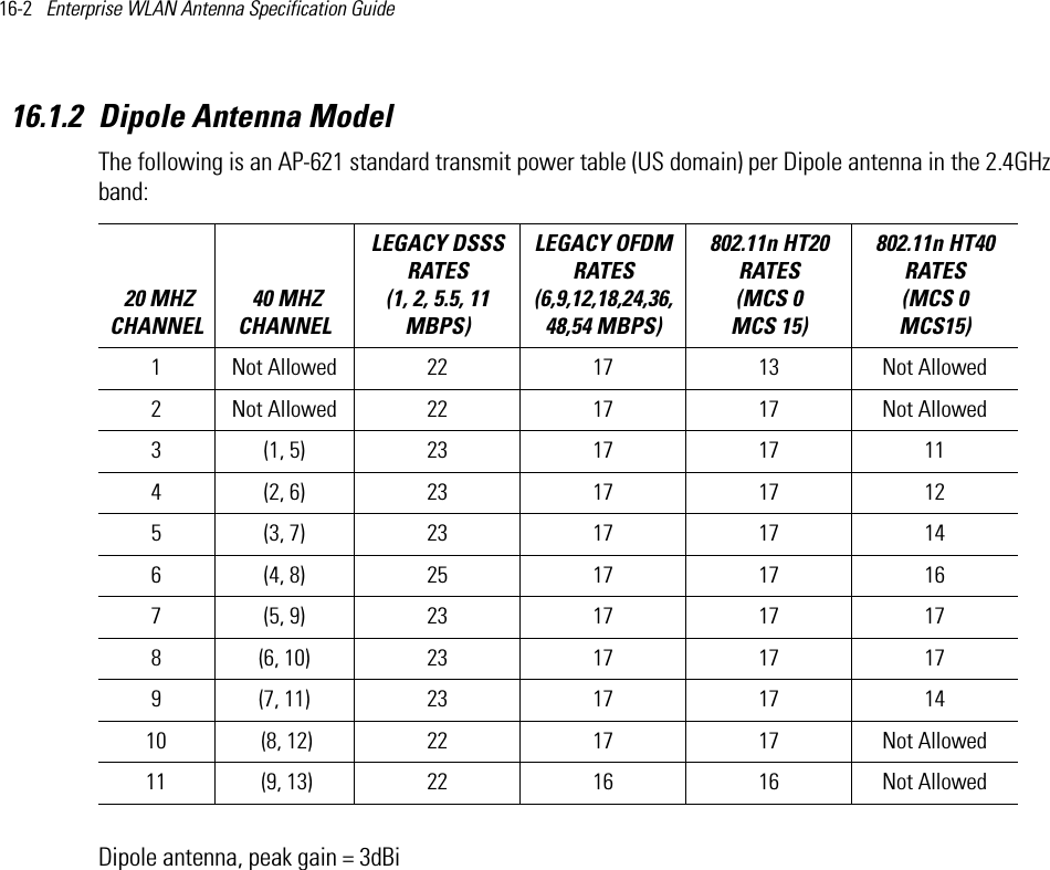 16-2   Enterprise WLAN Antenna Specification Guide 16.1.2 Dipole Antenna Model The following is an AP-621 standard transmit power table (US domain) per Dipole antenna in the 2.4GHz band:Dipole antenna, peak gain = 3dBi 20 MHZ CHANNEL 40 MHZ CHANNELLEGACY DSSS RATES (1, 2, 5.5, 11 MBPS) LEGACY OFDM RATES (6,9,12,18,24,36,48,54 MBPS) 802.11n HT20 RATES (MCS 0   MCS 15)802.11n HT40 RATES (MCS 0   MCS15) 1 Not Allowed 22 17 13 Not Allowed2 Not Allowed 22 17 17 Not Allowed3 (1, 5) 23 17 17 114 (2, 6) 23 17 17 125 (3, 7) 23 17 17 146 (4, 8) 25 17 17 167 (5, 9) 23 17 17 178 (6, 10) 23 17 17 179 (7, 11) 23 17 17 1410  (8, 12) 22 17 17 Not Allowed11  (9, 13) 22 16 16 Not Allowed