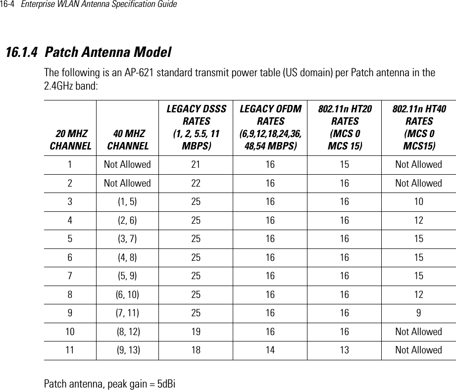 16-4   Enterprise WLAN Antenna Specification Guide 16.1.4 Patch Antenna Model The following is an AP-621 standard transmit power table (US domain) per Patch antenna in the 2.4GHz band:Patch antenna, peak gain = 5dBi 20 MHZ CHANNEL 40 MHZ CHANNELLEGACY DSSS RATES (1, 2, 5.5, 11 MBPS) LEGACY OFDM RATES (6,9,12,18,24,36,48,54 MBPS) 802.11n HT20 RATES (MCS 0   MCS 15)802.11n HT40 RATES (MCS 0   MCS15) 1 Not Allowed 21 16 15 Not Allowed2 Not Allowed 22 16 16 Not Allowed3 (1, 5) 25 16 16 104 (2, 6) 25 16 16 125 (3, 7) 25 16 16 156 (4, 8) 25 16 16 157 (5, 9) 25 16 16 158 (6, 10) 25 16 16 129 (7, 11) 25 16 16 910  (8, 12) 19 16 16 Not Allowed11  (9, 13) 18 14 13 Not Allowed