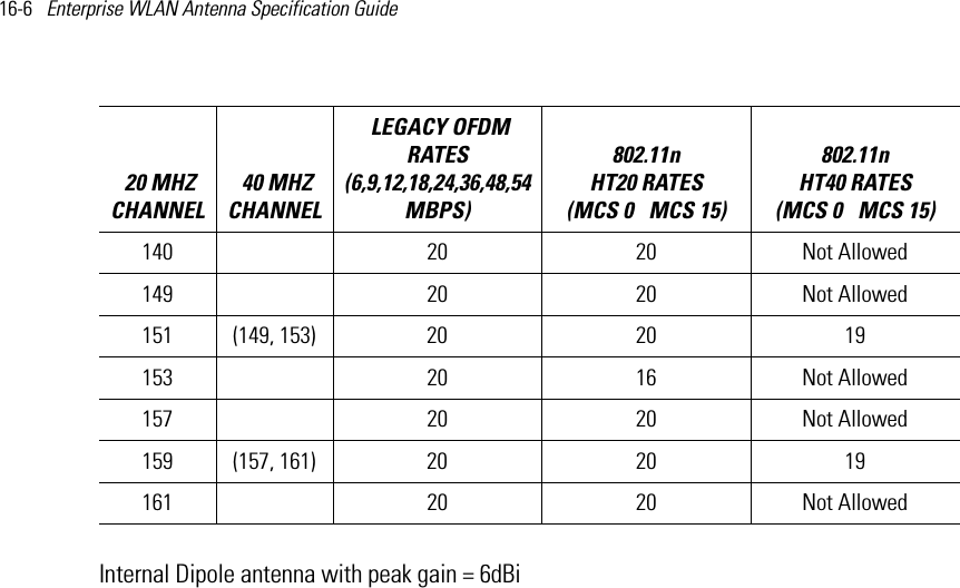 16-6   Enterprise WLAN Antenna Specification Guide Internal Dipole antenna with peak gain = 6dBi140  20 20 Not Allowed149  20 20 Not Allowed151 (149, 153) 20 20 19153  20 16 Not Allowed157  20 20 Not Allowed159 (157, 161) 20 20 19161  20 20 Not Allowed 20 MHZ CHANNEL 40 MHZ CHANNEL LEGACY OFDM RATES (6,9,12,18,24,36,48,54 MBPS) 802.11n HT20 RATES (MCS 0   MCS 15)802.11n HT40 RATES (MCS 0   MCS 15) 