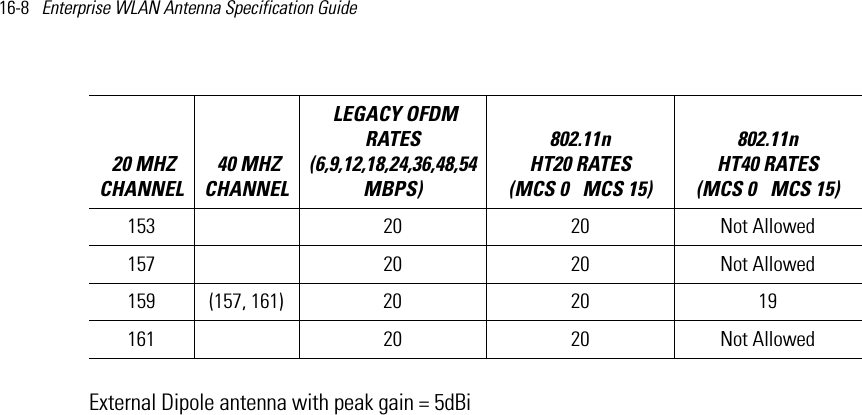 16-8   Enterprise WLAN Antenna Specification Guide External Dipole antenna with peak gain = 5dBi153  20 20 Not Allowed157  20 20 Not Allowed159 (157, 161) 20 20 19161  20 20 Not Allowed 20 MHZ CHANNEL 40 MHZ CHANNEL LEGACY OFDM RATES (6,9,12,18,24,36,48,54 MBPS) 802.11n HT20 RATES (MCS 0   MCS 15)802.11n HT40 RATES (MCS 0   MCS 15) 