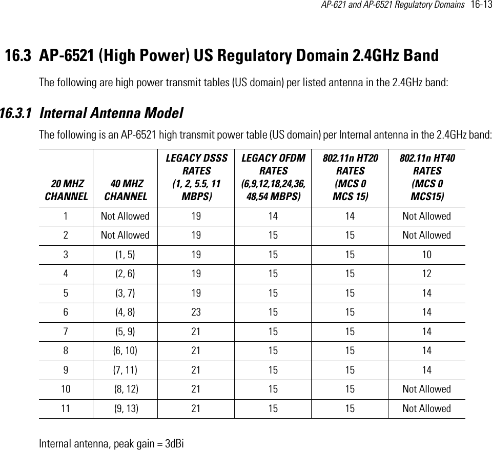 AP-621 and AP-6521 Regulatory Domains   16-13 16.3 AP-6521 (High Power) US Regulatory Domain 2.4GHz BandThe following are high power transmit tables (US domain) per listed antenna in the 2.4GHz band:16.3.1 Internal Antenna Model The following is an AP-6521 high transmit power table (US domain) per Internal antenna in the 2.4GHz band:Internal antenna, peak gain = 3dBi 20 MHZ CHANNEL 40 MHZ CHANNELLEGACY DSSS RATES (1, 2, 5.5, 11 MBPS) LEGACY OFDM RATES (6,9,12,18,24,36,48,54 MBPS) 802.11n HT20 RATES (MCS 0   MCS 15)802.11n HT40 RATES (MCS 0   MCS15) 1 Not Allowed 19 14 14 Not Allowed2 Not Allowed 19 15 15 Not Allowed3 (1, 5) 19 15 15 104 (2, 6) 19 15 15 125 (3, 7) 19 15 15 146 (4, 8) 23 15 15 147 (5, 9) 21 15 15 148 (6, 10) 21 15 15 149 (7, 11) 21 15 15 1410  (8, 12) 21 15 15 Not Allowed11  (9, 13) 21 15 15 Not Allowed
