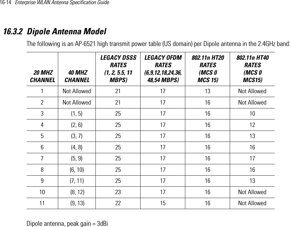16-14   Enterprise WLAN Antenna Specification Guide 16.3.2 Dipole Antenna Model The following is an AP-6521 high transmit power table (US domain) per Dipole antenna in the 2.4GHz band:Dipole antenna, peak gain = 3dBi 20 MHZ CHANNEL 40 MHZ CHANNELLEGACY DSSS RATES (1, 2, 5.5, 11 MBPS) LEGACY OFDM RATES (6,9,12,18,24,36,48,54 MBPS) 802.11n HT20 RATES (MCS 0   MCS 15)802.11n HT40 RATES (MCS 0   MCS15) 1 Not Allowed 21 17 13 Not Allowed2 Not Allowed 21 17 16 Not Allowed3 (1, 5) 25 17 16 104 (2, 6) 25 17 16 125 (3, 7) 25 17 16 136 (4, 8) 25 17 16 167 (5, 9) 25 17 16 178 (6, 10) 25 17 16 169 (7, 11) 25 17 16 1310  (8, 12) 23 17 16 Not Allowed11  (9, 13) 22 15 16 Not Allowed